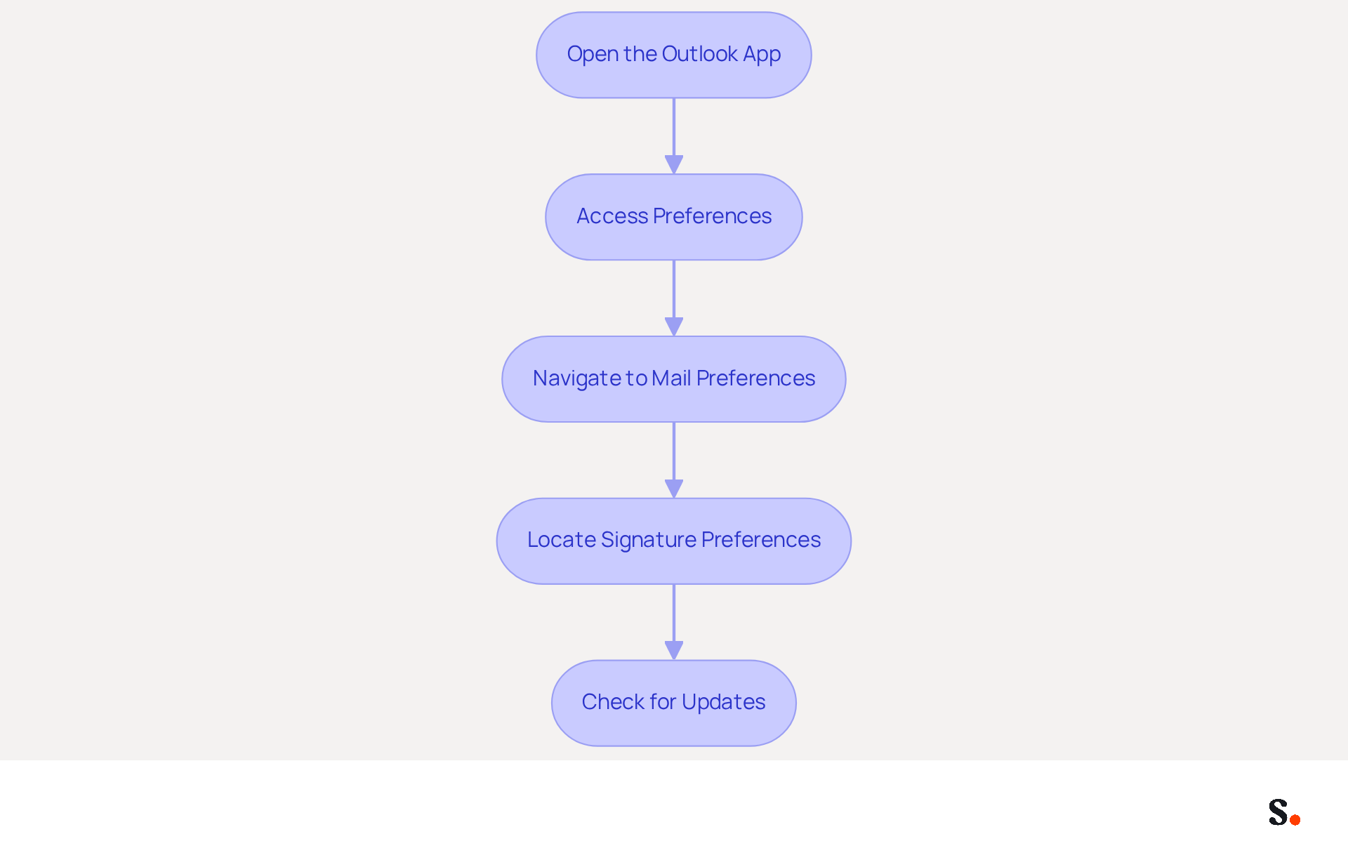 Each box represents a step in the process of setting up your email signature in Outlook. Follow the arrows to see how to move from one step to the next, ensuring you complete each part for a successful setup.