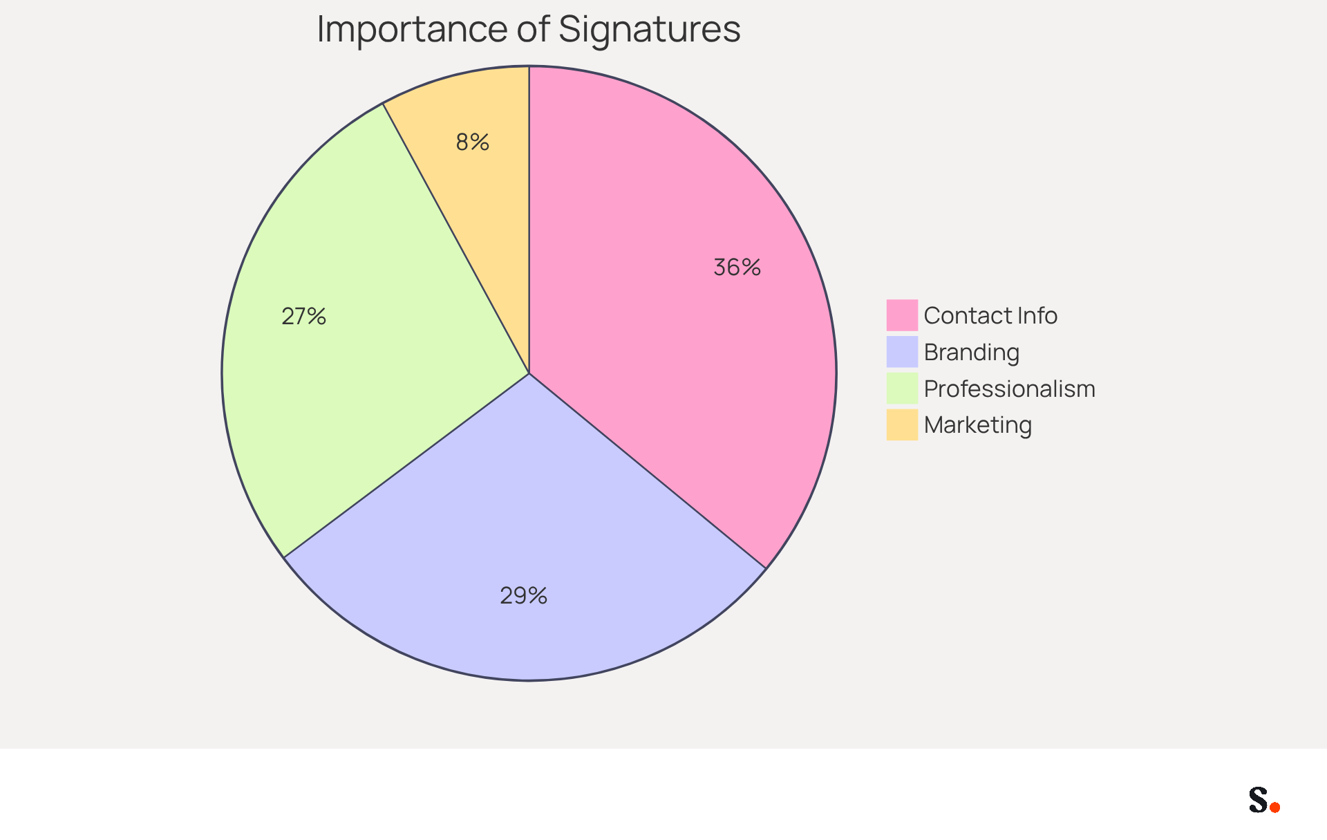 Each slice of the pie shows a different reason why a good email signature matters. The bigger the slice, the more important that reason is, based on research. For example, a larger slice for 'Branding' means that many businesses believe it's crucial for their identity.