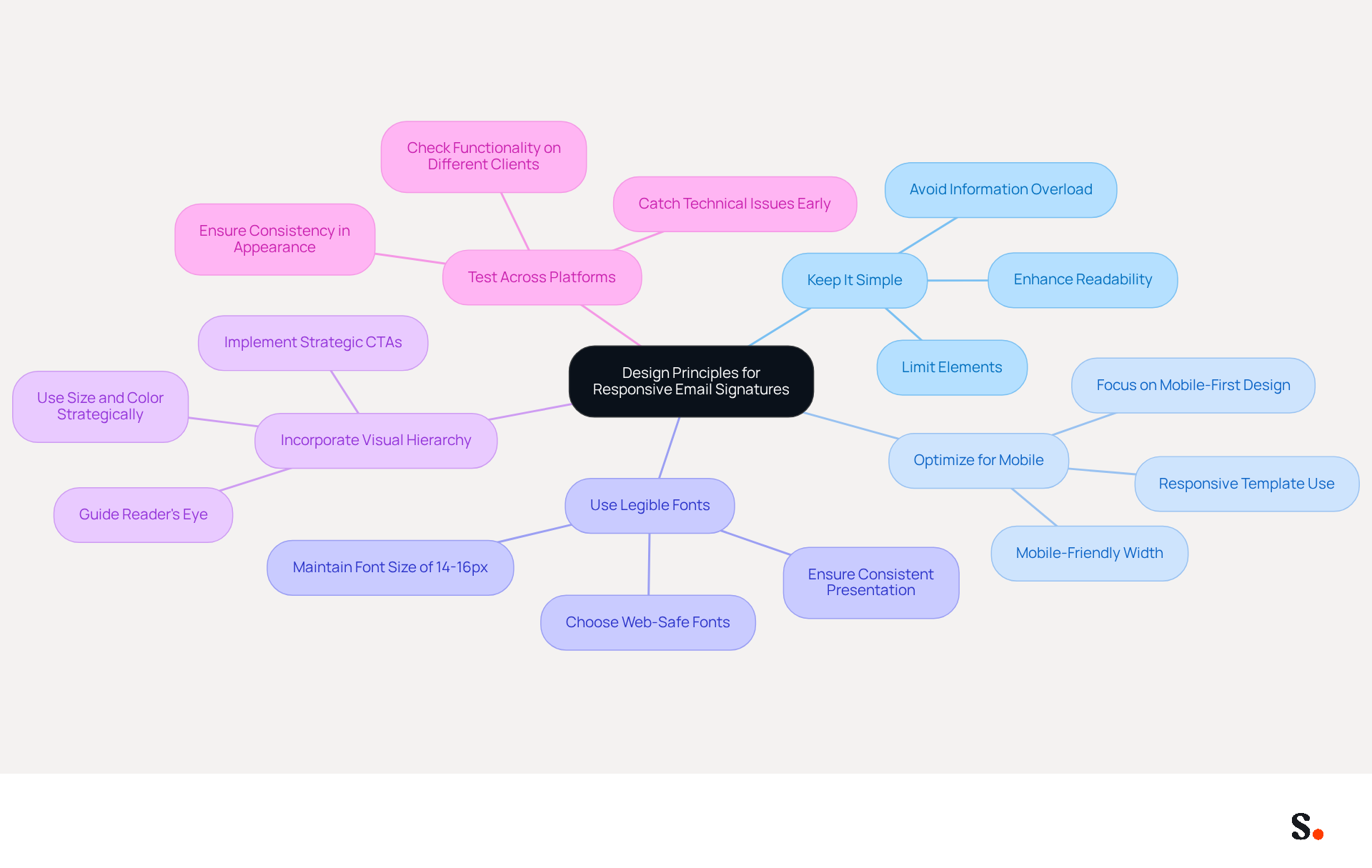 This mindmap starts with the main topic in the center and branches out to show each design principle. Each branch contains key points that explain why that principle is important. Follow the branches to understand how to create effective email signatures that are clear and engaging. This mindmap starts with the main topic in the center and branches out to show each design principle. Each branch contains key points that explain why that principle is important. Follow the branches to understand how to create effective email signatures that are clear and engaging.