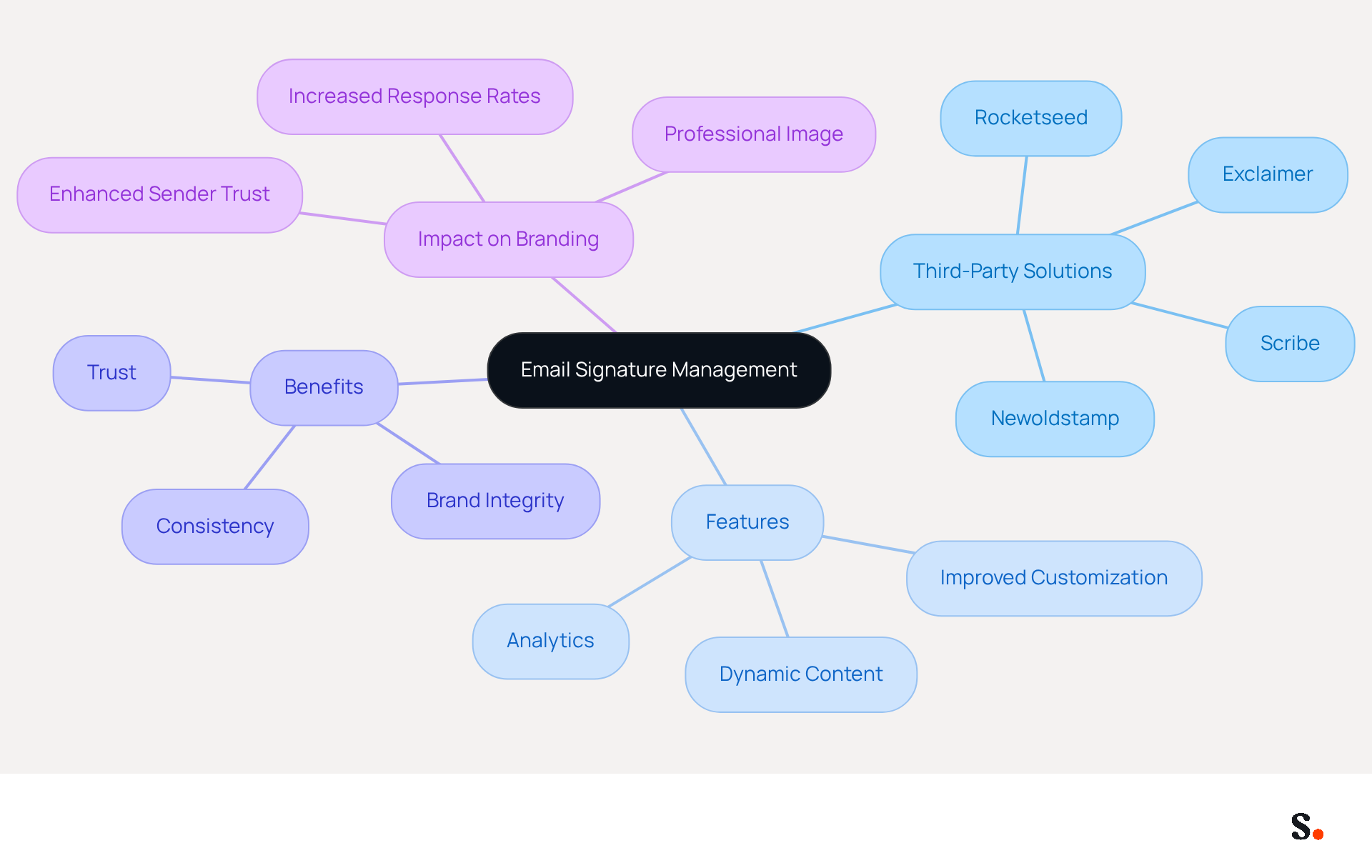 This mindmap shows how different tools and features relate to managing email signatures effectively. Start at the center with the main topic, then explore the branches to see various solutions, their features, and how they can benefit your branding and communication. This mindmap shows how different tools and features relate to managing email signatures effectively. Start at the center with the main topic, then explore the branches to see various solutions, their features, and how they can benefit your branding and communication.