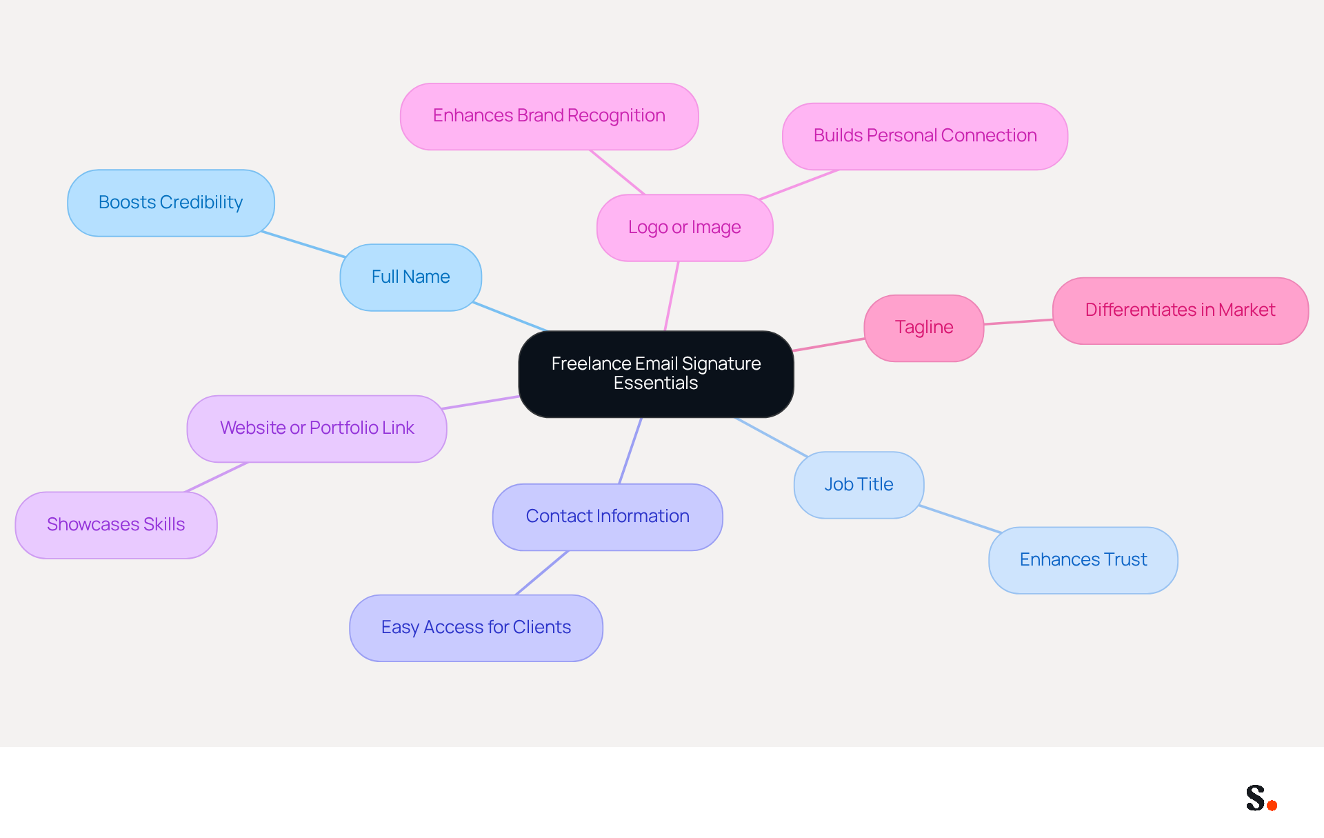 This mindmap shows the key components to include in your freelance email signature. Each branch represents an important element, and the notes highlight why they matter. Follow the branches to see how each part contributes to making your email signature professional and effective. This mindmap shows the key components to include in your freelance email signature. Each branch represents an important element, and the notes highlight why they matter. Follow the branches to see how each part contributes to making your email signature professional and effective.