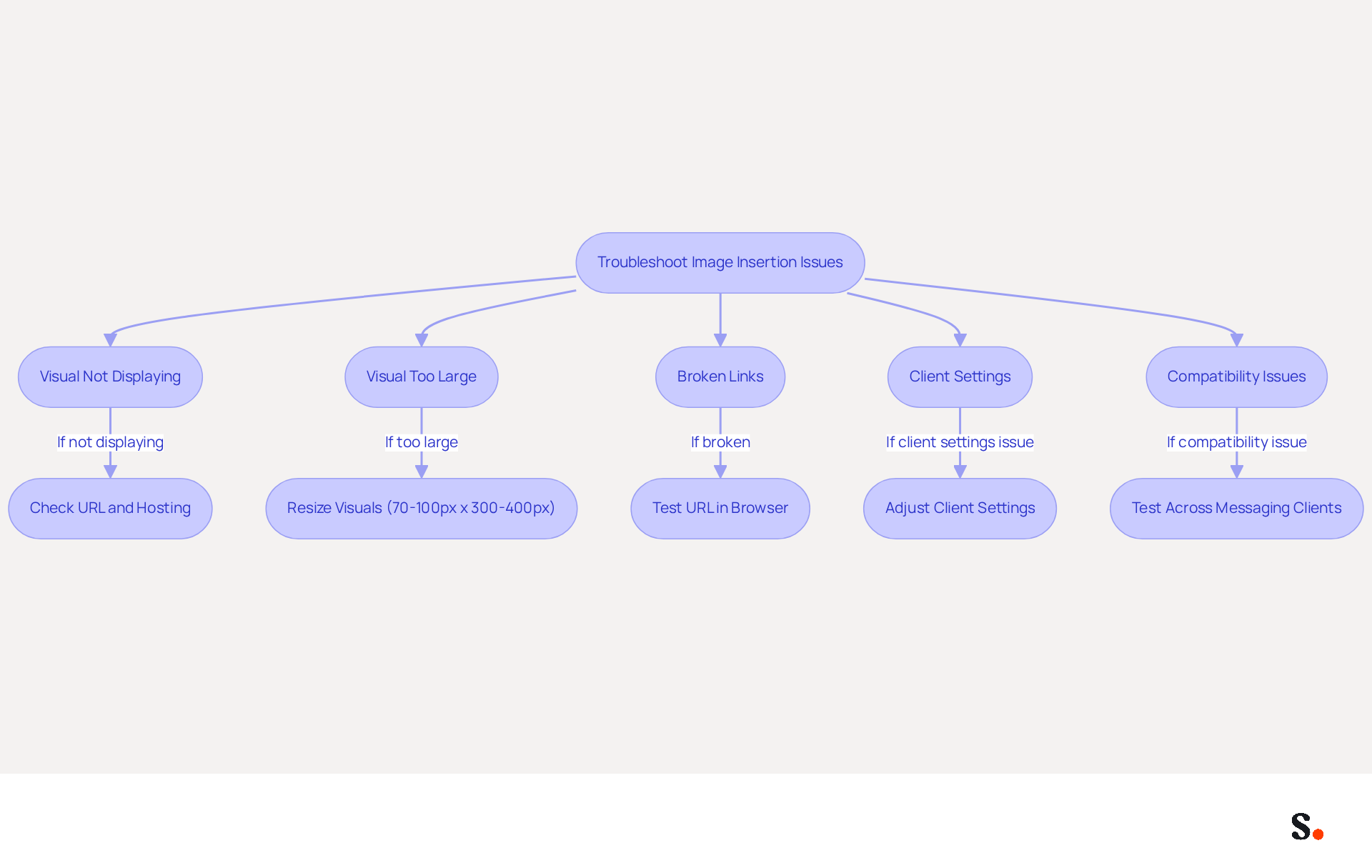 This flowchart guides you through common problems with image insertion in email footers. Start at the top and follow the arrows to see what steps to take for each issue. Each box represents a specific problem and the solutions you can try.