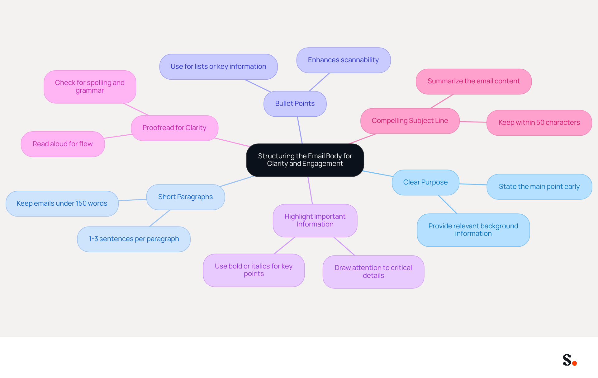 This mindmap shows how to structure your email for better clarity and engagement. Start at the center with the main topic, then follow the branches to explore each strategy. Each branch represents a key point that can help you communicate more effectively. This mindmap shows how to structure your email for better clarity and engagement. Start at the center with the main topic, then follow the branches to explore each strategy. Each branch represents a key point that can help you communicate more effectively.