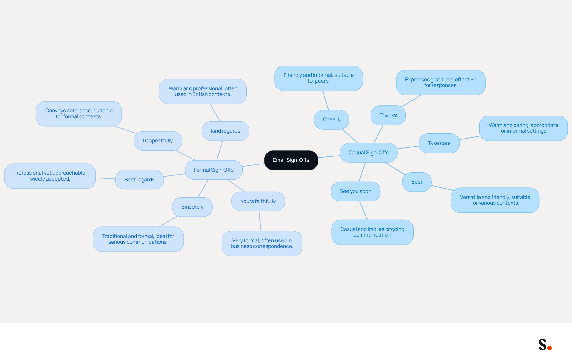 This mindmap shows the different types of email sign-offs. The central idea is 'Email Sign-Offs', branching out into casual and formal categories. Each category lists examples and highlights their context of use. Casual sign-offs are friendly and suitable for informal interactions, while formal sign-offs convey professionalism and respect.