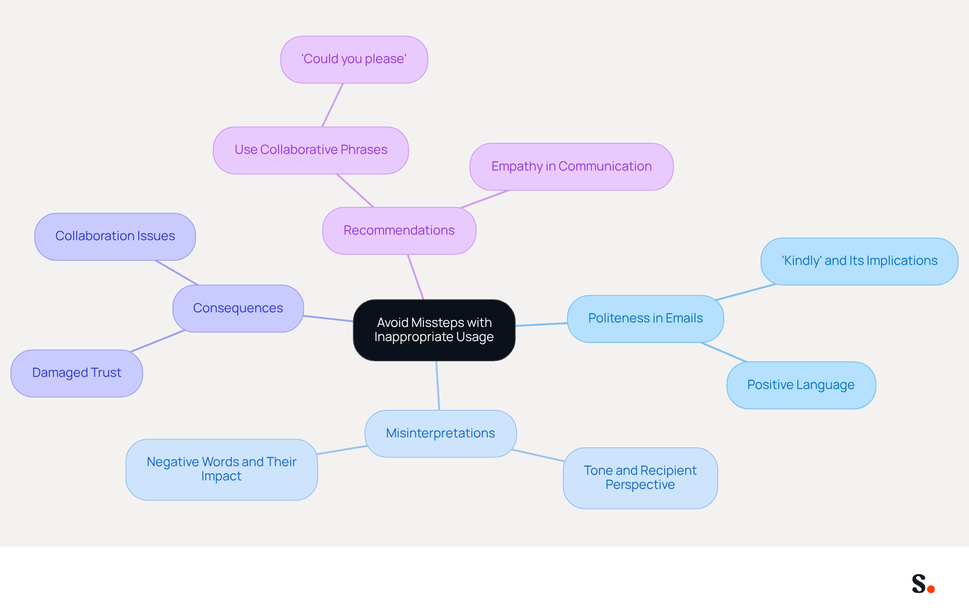 The central idea is about using language appropriately in emails. Each branch explores different aspects: how politeness can be misinterpreted, the consequences of misunderstandings, and practical recommendations for better communication. Follow the branches to understand how to improve your email tone.