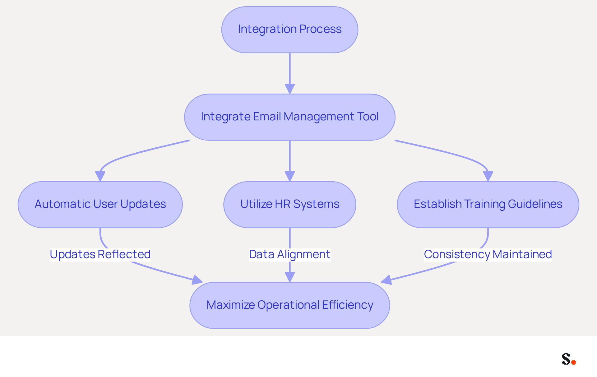 This flowchart outlines the steps involved in integrating your email management tool with other platforms. Each box represents a key action in the process, and the arrows show how these actions connect to improve efficiency and branding consistency. This flowchart outlines the steps involved in integrating your email management tool with other platforms. Each box represents a key action in the process, and the arrows show how these actions connect to improve efficiency and branding consistency.