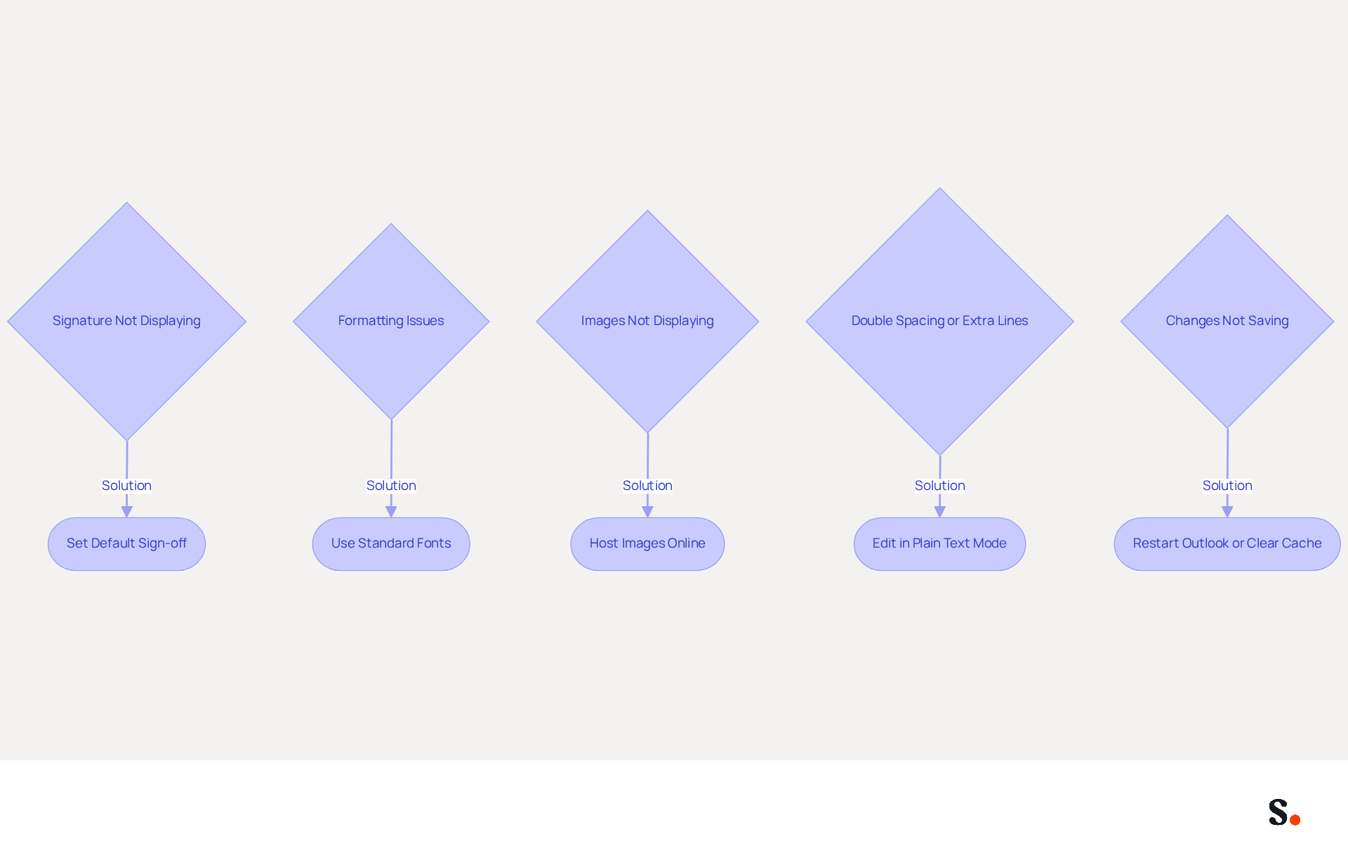 Each node represents a common problem users face when creating email signatures. Follow the arrows to see the recommended solutions for each issue, helping you resolve them quickly and effectively. Each node represents a common problem users face when creating email signatures. Follow the arrows to see the recommended solutions for each issue, helping you resolve them quickly and effectively.