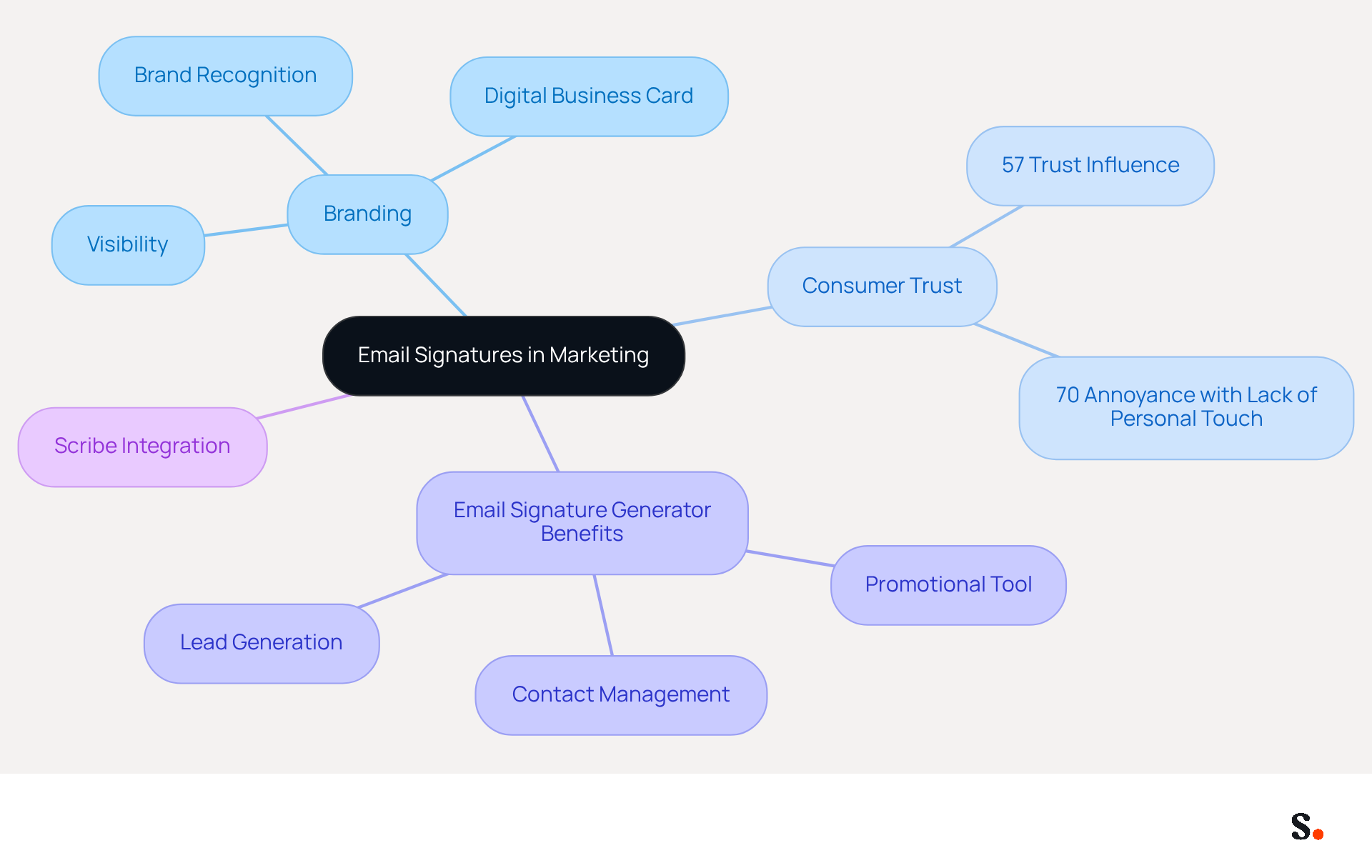 This mindmap illustrates how email signatures can enhance marketing efforts. Start at the center with the main idea, then explore how branding, consumer trust, and specific tools like Scribe contribute to effective email marketing. This mindmap illustrates how email signatures can enhance marketing efforts. Start at the center with the main idea, then explore how branding, consumer trust, and specific tools like Scribe contribute to effective email marketing.