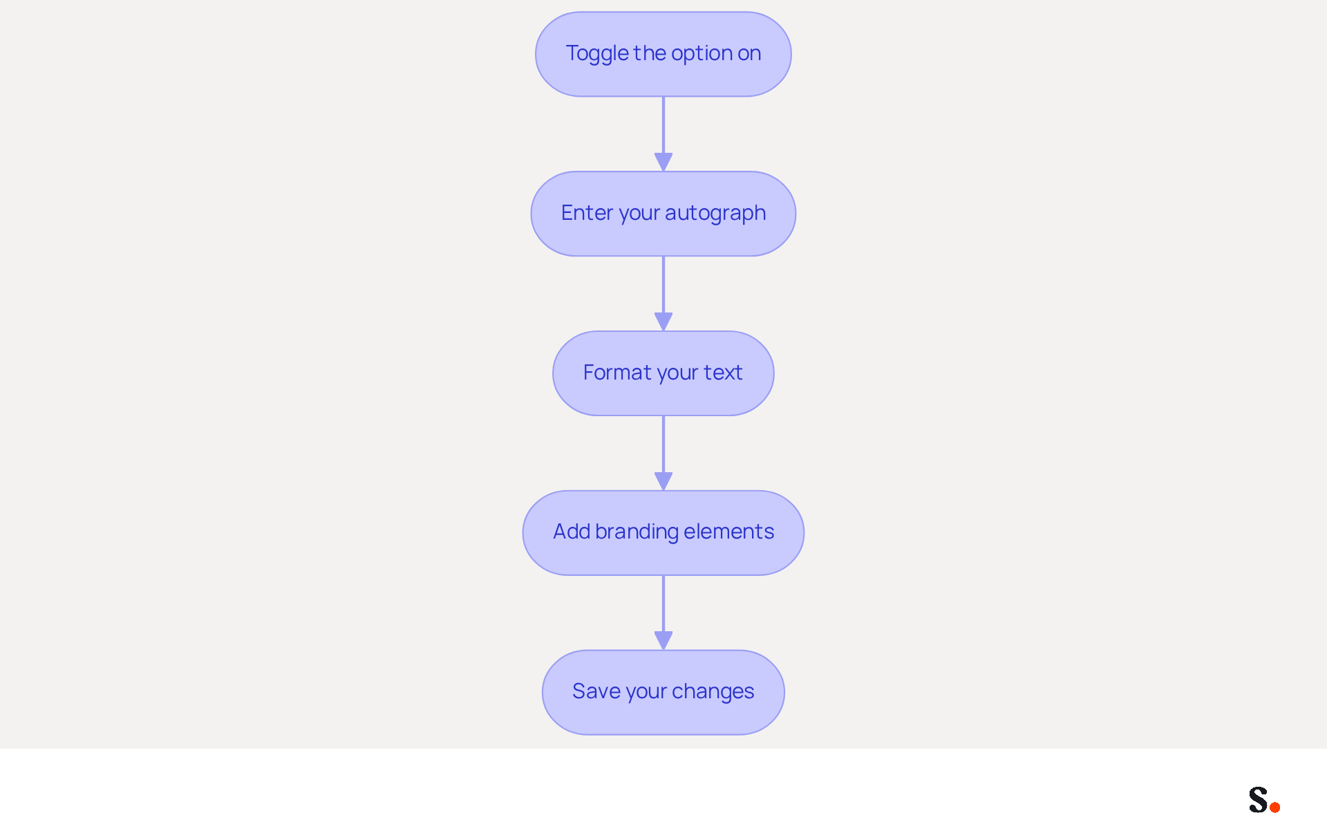 Each box represents a step in creating your email signature. Follow the arrows from the top to the bottom to complete the process, ensuring you don't miss any important details! Each box represents a step in creating your email signature. Follow the arrows from the top to the bottom to complete the process, ensuring you don't miss any important details!