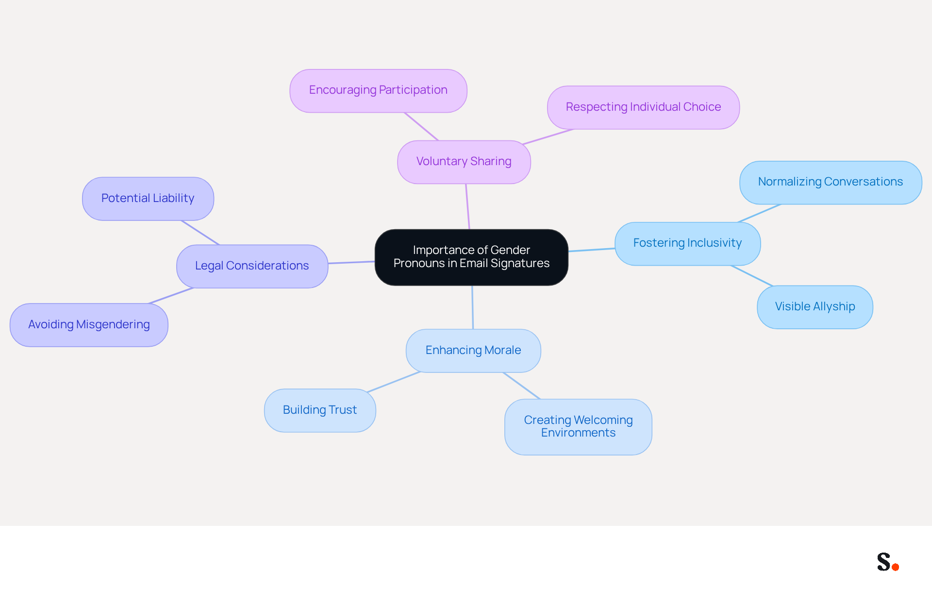 This mindmap shows how using gender pronouns in email signatures can create a more inclusive workplace. Each branch represents a key theme related to this practice, helping you understand its benefits and considerations. This mindmap shows how using gender pronouns in email signatures can create a more inclusive workplace. Each branch represents a key theme related to this practice, helping you understand its benefits and considerations.