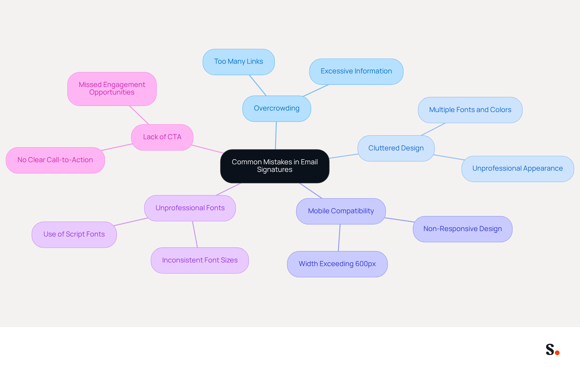 This mindmap starts with the main topic in the center and branches out to show different mistakes to avoid. Each branch represents a specific mistake, and the sub-branches provide more details or solutions. It's a great way to visualize how these mistakes relate to effective email communication.