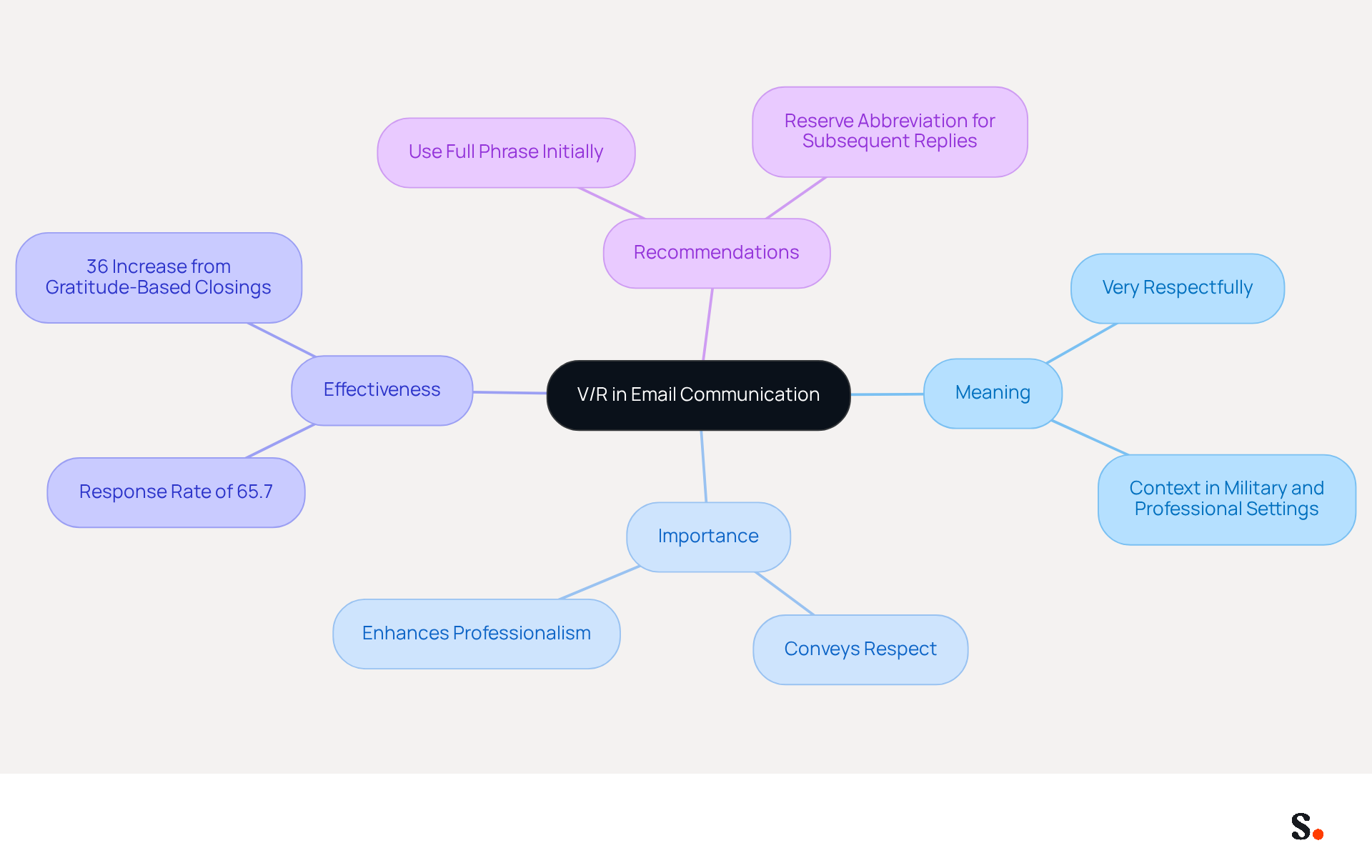 This mindmap starts with the central concept of V/R and branches out to show its meaning, importance, effectiveness, and recommendations for use. Each branch provides a deeper understanding of how V/R can enhance professional communication.
