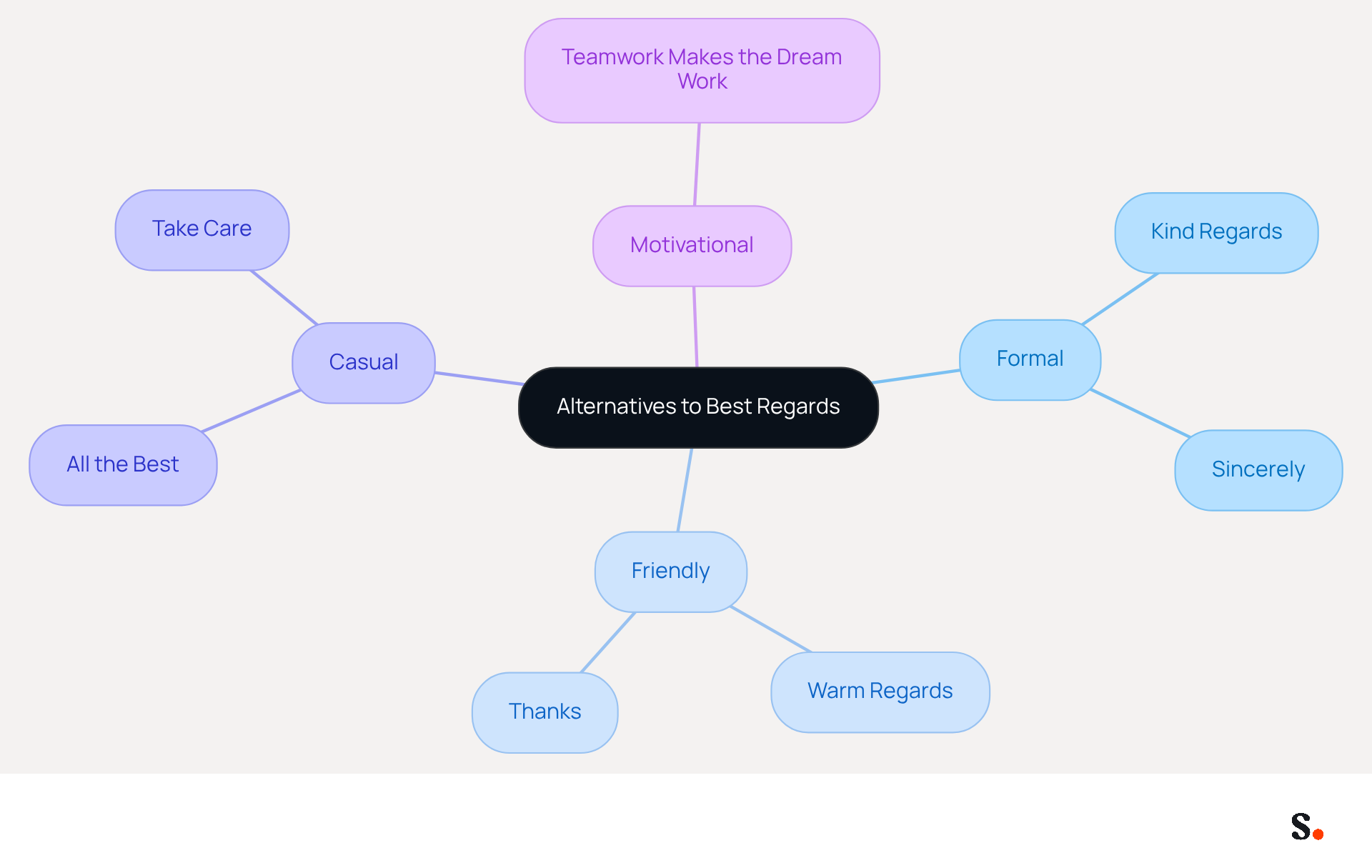 This mindmap shows different closing phrases you can use in your messages. Each branch represents a category of phrases based on their tone and context. The central idea is 'Alternatives to Best Regards', and you can follow the branches to see which phrases fit different situations. This mindmap shows different closing phrases you can use in your messages. Each branch represents a category of phrases based on their tone and context. The central idea is 'Alternatives to Best Regards', and you can follow the branches to see which phrases fit different situations.