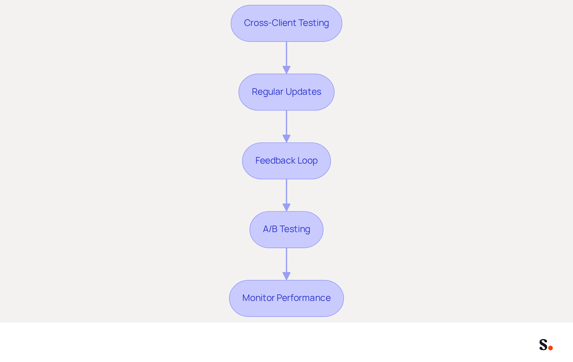 This flowchart outlines the steps to enhance email signatures. Start at the top with 'Cross-Client Testing' and follow the arrows down to see how each strategy builds on the previous one, leading to improved email effectiveness. This flowchart outlines the steps to enhance email signatures. Start at the top with 'Cross-Client Testing' and follow the arrows down to see how each strategy builds on the previous one, leading to improved email effectiveness.
