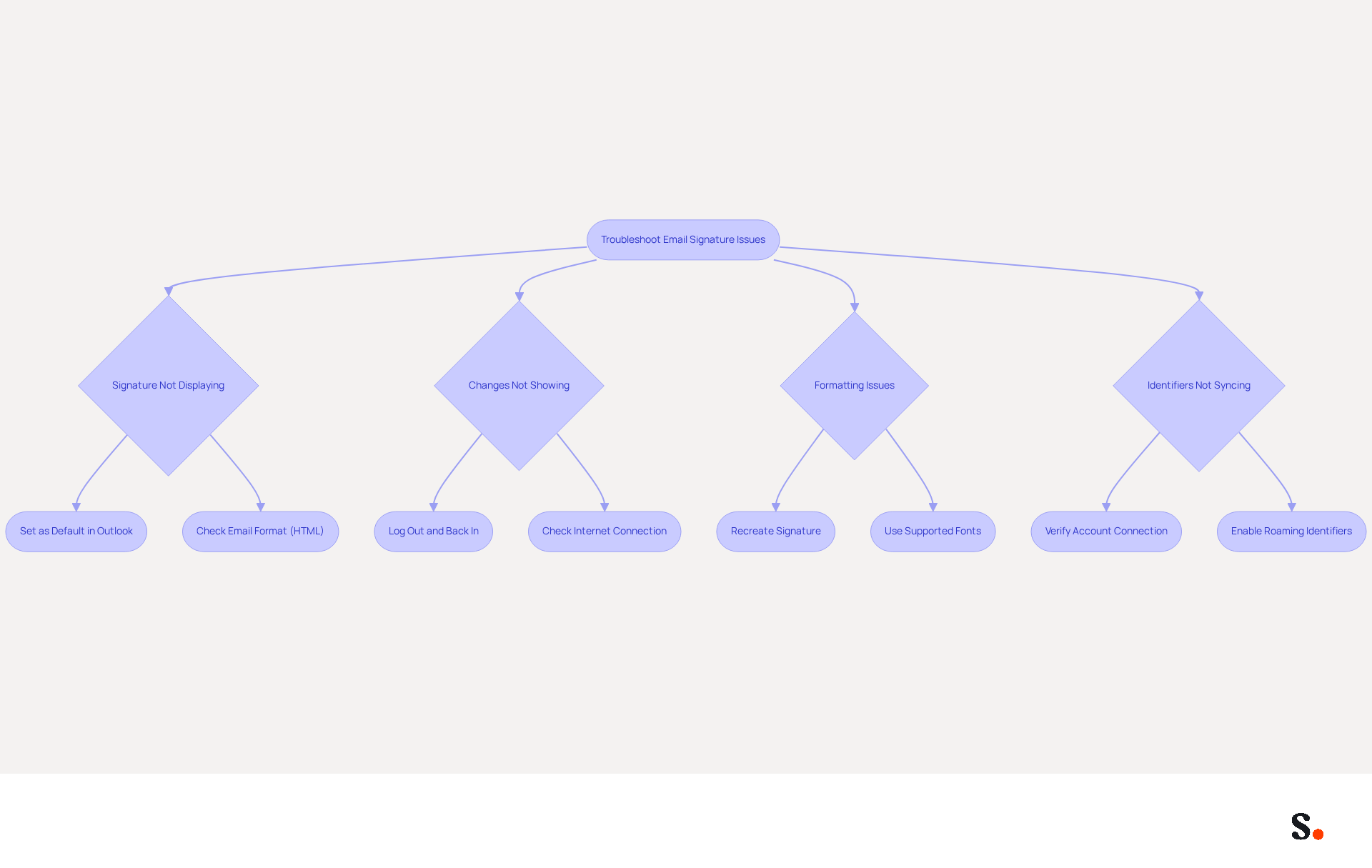 This flowchart guides you through common problems with email signatures. Start at the top and follow the arrows to see what steps to take based on the issue you're facing. Each box represents a specific action or check you can perform to resolve your signature management challenges. This flowchart guides you through common problems with email signatures. Start at the top and follow the arrows to see what steps to take based on the issue you're facing. Each box represents a specific action or check you can perform to resolve your signature management challenges.