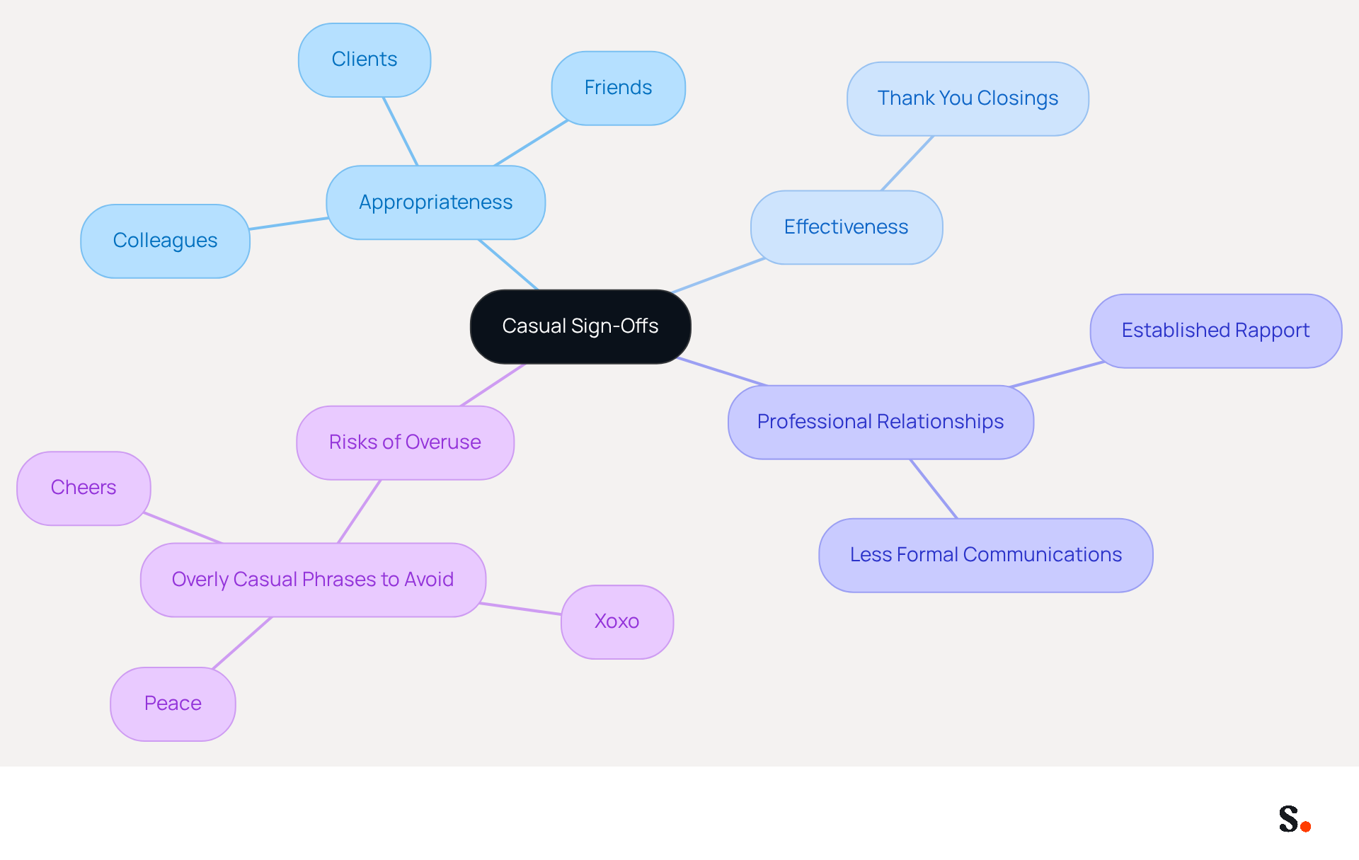 The central node represents the main topic of casual sign-offs. Each branch shows different aspects to consider, like who you’re communicating with and the potential risks of being too casual. Follow the branches to explore how to effectively use casual closings in your emails. The central node represents the main topic of casual sign-offs. Each branch shows different aspects to consider, like who you’re communicating with and the potential risks of being too casual. Follow the branches to explore how to effectively use casual closings in your emails.