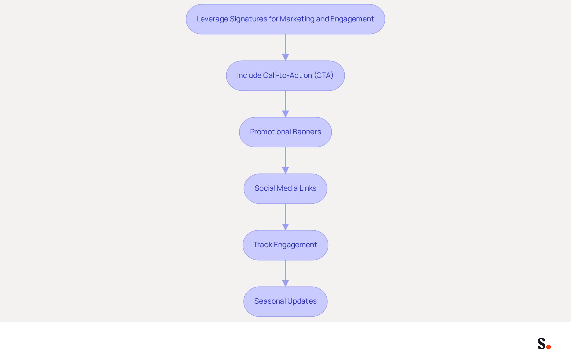 Each box represents a key strategy for using email signatures effectively. Follow the arrows to see how these strategies connect and build on each other to enhance marketing and engagement. Each box represents a key strategy for using email signatures effectively. Follow the arrows to see how these strategies connect and build on each other to enhance marketing and engagement.