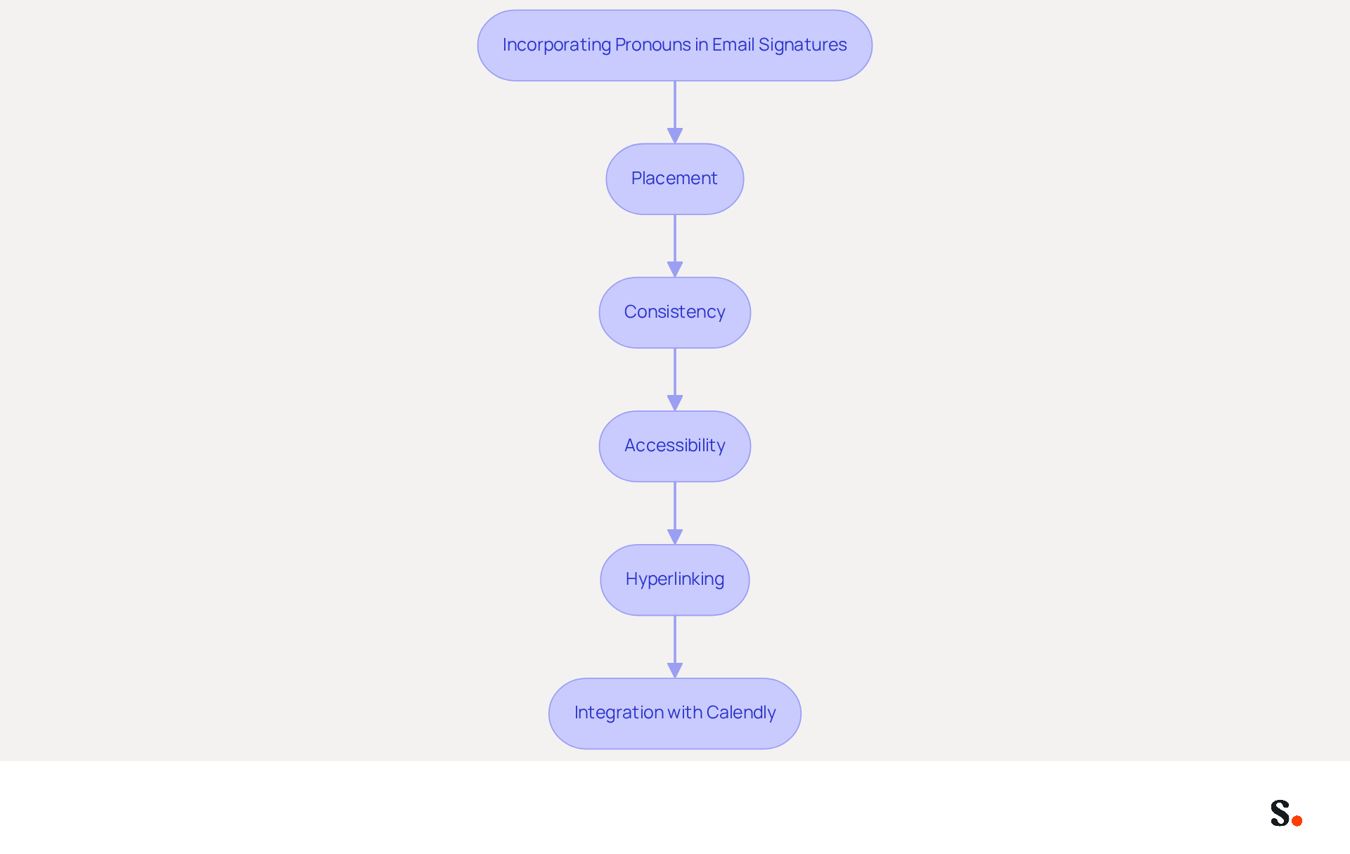 This flowchart outlines the steps to effectively add pronouns to email signatures. Each box represents a guideline to follow, ensuring clarity and professionalism in your communications. Follow the arrows to see how each guideline connects to the overall goal of inclusivity. This flowchart outlines the steps to effectively add pronouns to email signatures. Each box represents a guideline to follow, ensuring clarity and professionalism in your communications. Follow the arrows to see how each guideline connects to the overall goal of inclusivity.