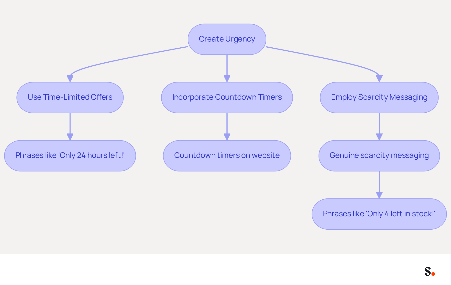 This flowchart shows how to create urgency in your advertising. Start at the top with the main idea, then follow the arrows to see the different strategies you can use, like time-limited offers and countdown timers, to encourage customers to act quickly. This flowchart shows how to create urgency in your advertising. Start at the top with the main idea, then follow the arrows to see the different strategies you can use, like time-limited offers and countdown timers, to encourage customers to act quickly.
