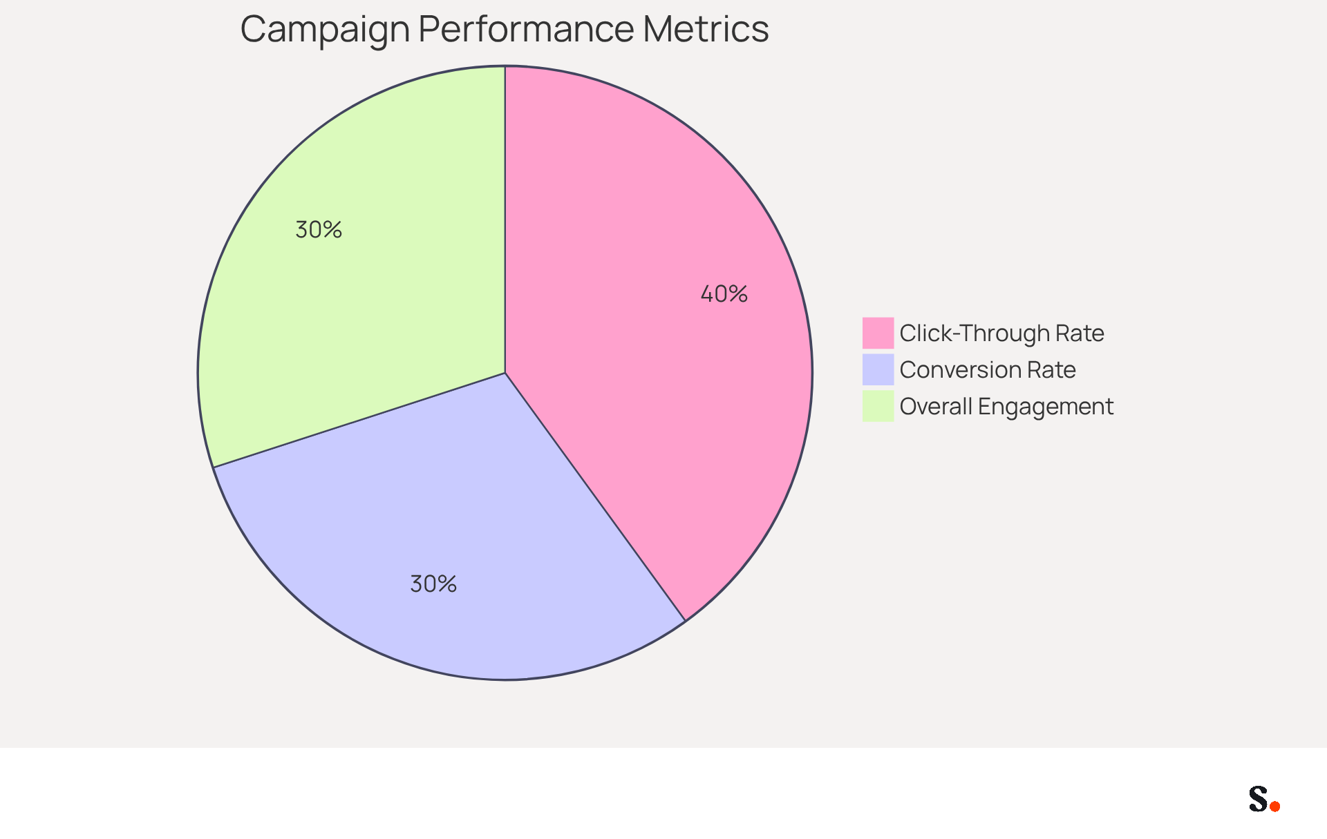 Each slice of the pie shows how much each metric contributes to the overall success of the campaign. The larger the slice, the more important that metric is in driving performance. Each slice of the pie shows how much each metric contributes to the overall success of the campaign. The larger the slice, the more important that metric is in driving performance.