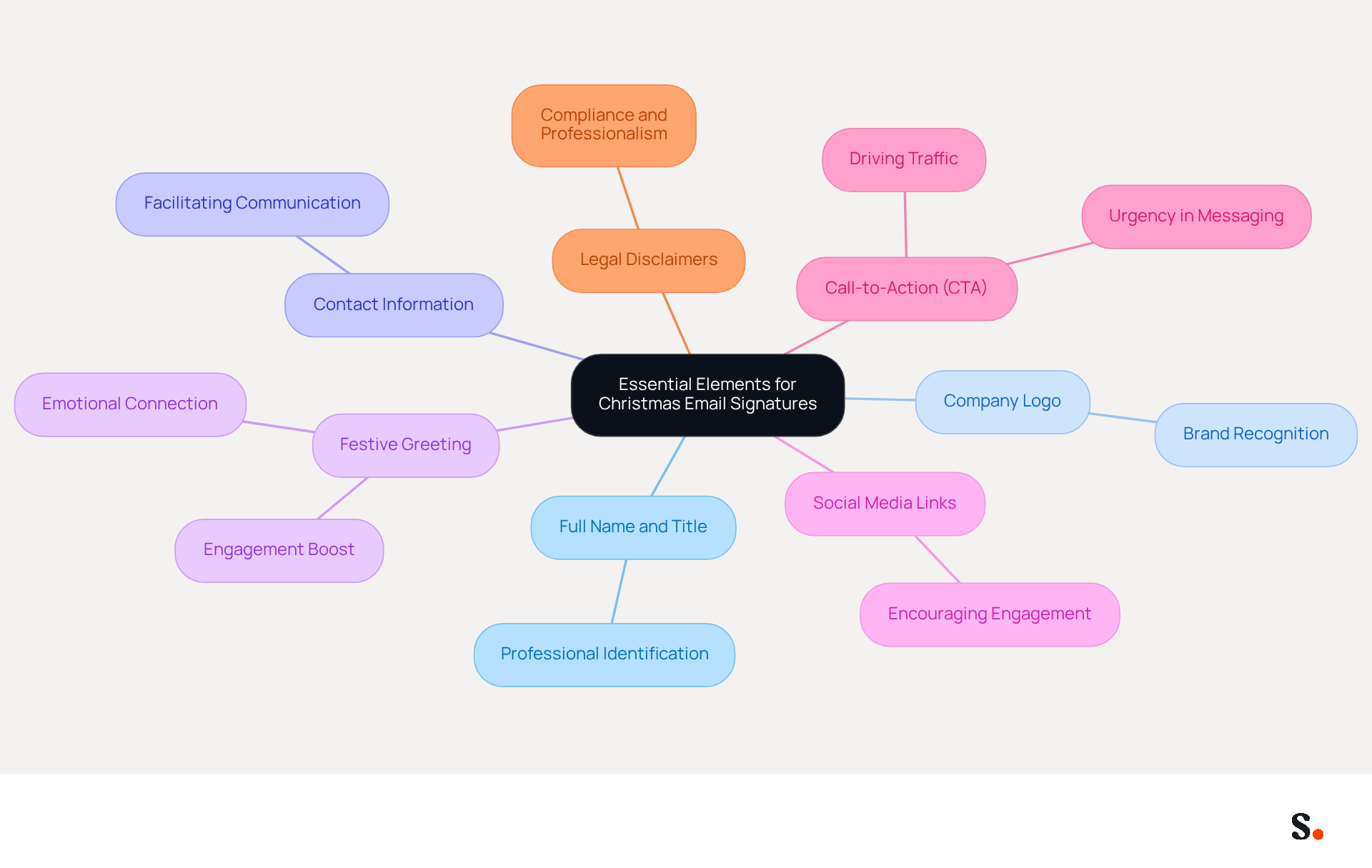 This mindmap shows the key components to include in your Christmas email signature. Each branch represents an important element, and you can follow the lines to see how they all connect to create a professional and festive email signature. This mindmap shows the key components to include in your Christmas email signature. Each branch represents an important element, and you can follow the lines to see how they all connect to create a professional and festive email signature.