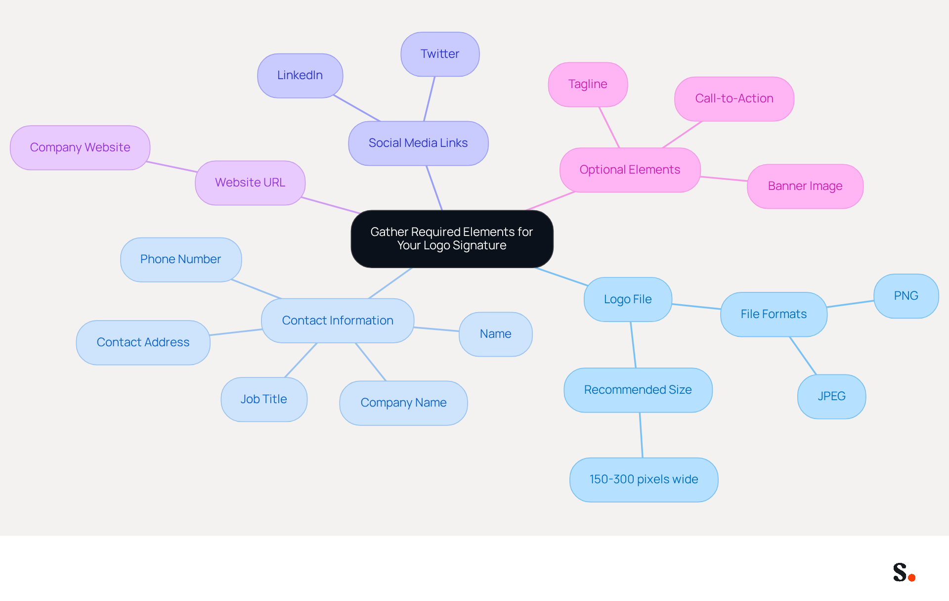 This mindmap shows the key components you need to gather for your logo signature. Start at the center with the main idea, then follow the branches to see each category and the details that belong under it. This way, you can easily check off what you need before creating your signature. This mindmap shows the key components you need to gather for your logo signature. Start at the center with the main idea, then follow the branches to see each category and the details that belong under it. This way, you can easily check off what you need before creating your signature.