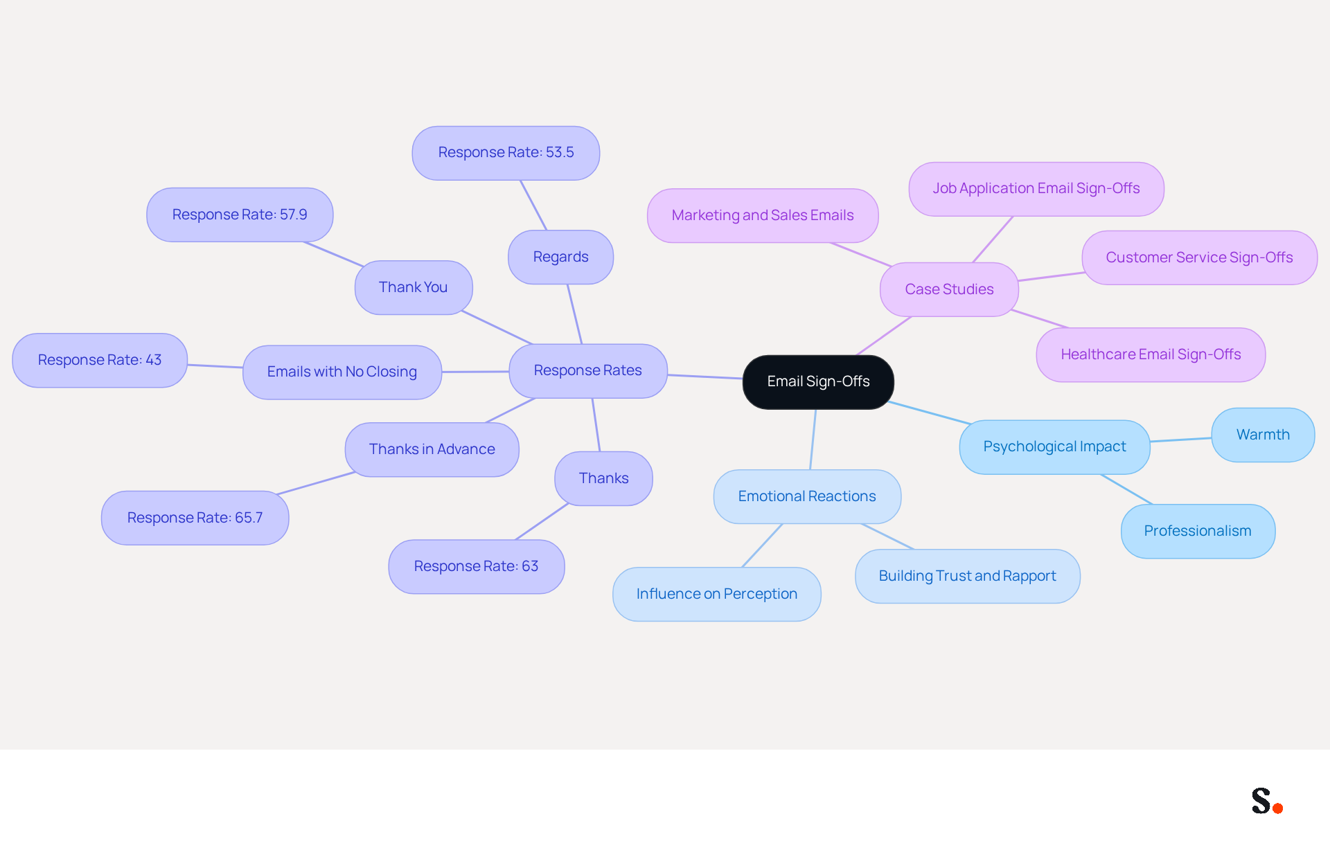 This mindmap illustrates how different email sign-offs affect communication. Start at the center with the main topic, then explore branches that show how sign-offs can influence perceptions, evoke emotions, and impact response rates. Each branch represents a different aspect of email sign-offs, helping you understand their significance in professional communication. This mindmap illustrates how different email sign-offs affect communication. Start at the center with the main topic, then explore branches that show how sign-offs can influence perceptions, evoke emotions, and impact response rates. Each branch represents a different aspect of email sign-offs, helping you understand their significance in professional communication.