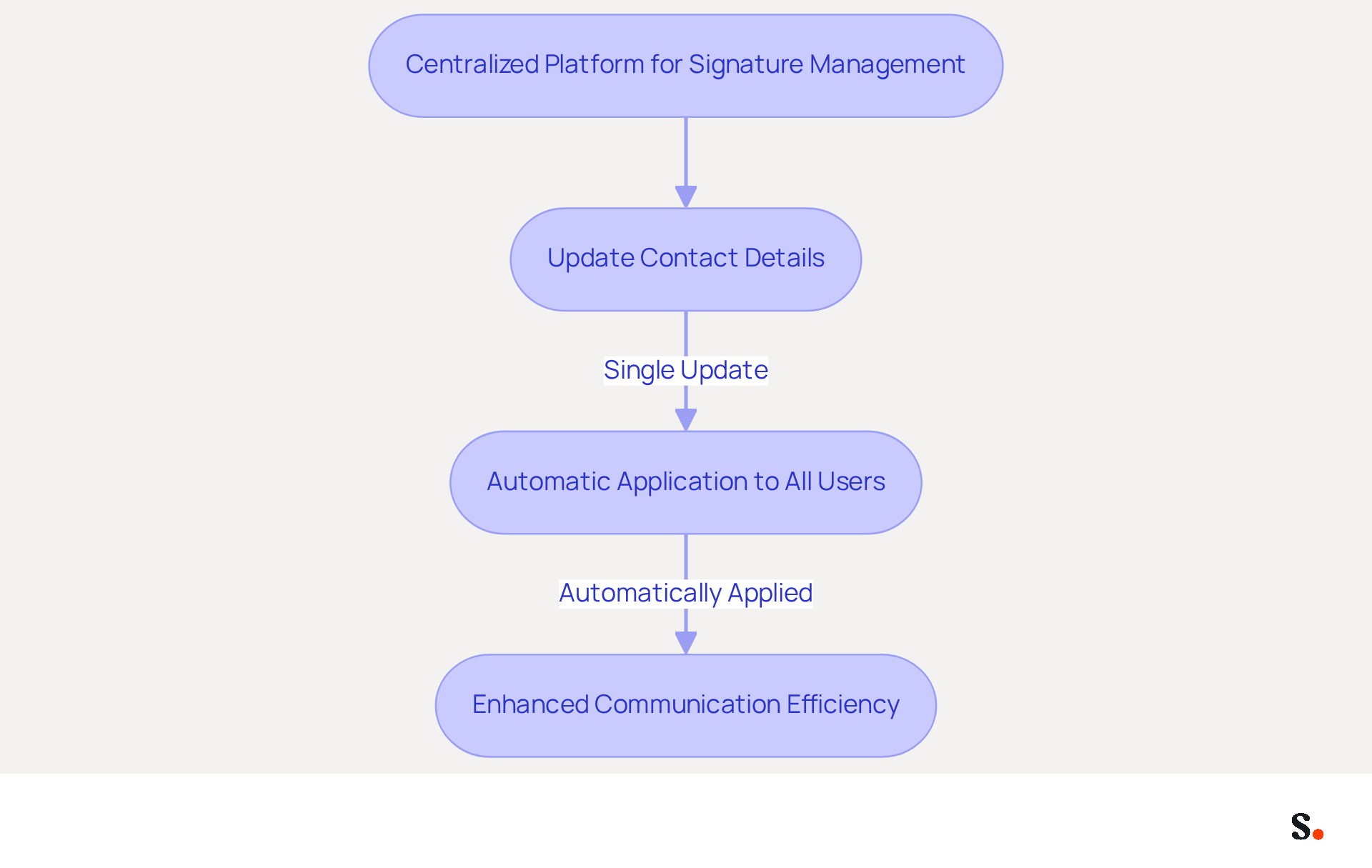 This flowchart shows how using a centralized platform streamlines the process of managing digital identifiers. Each step leads to the next, demonstrating how updates are made and the benefits that follow, like saving time and improving brand consistency.