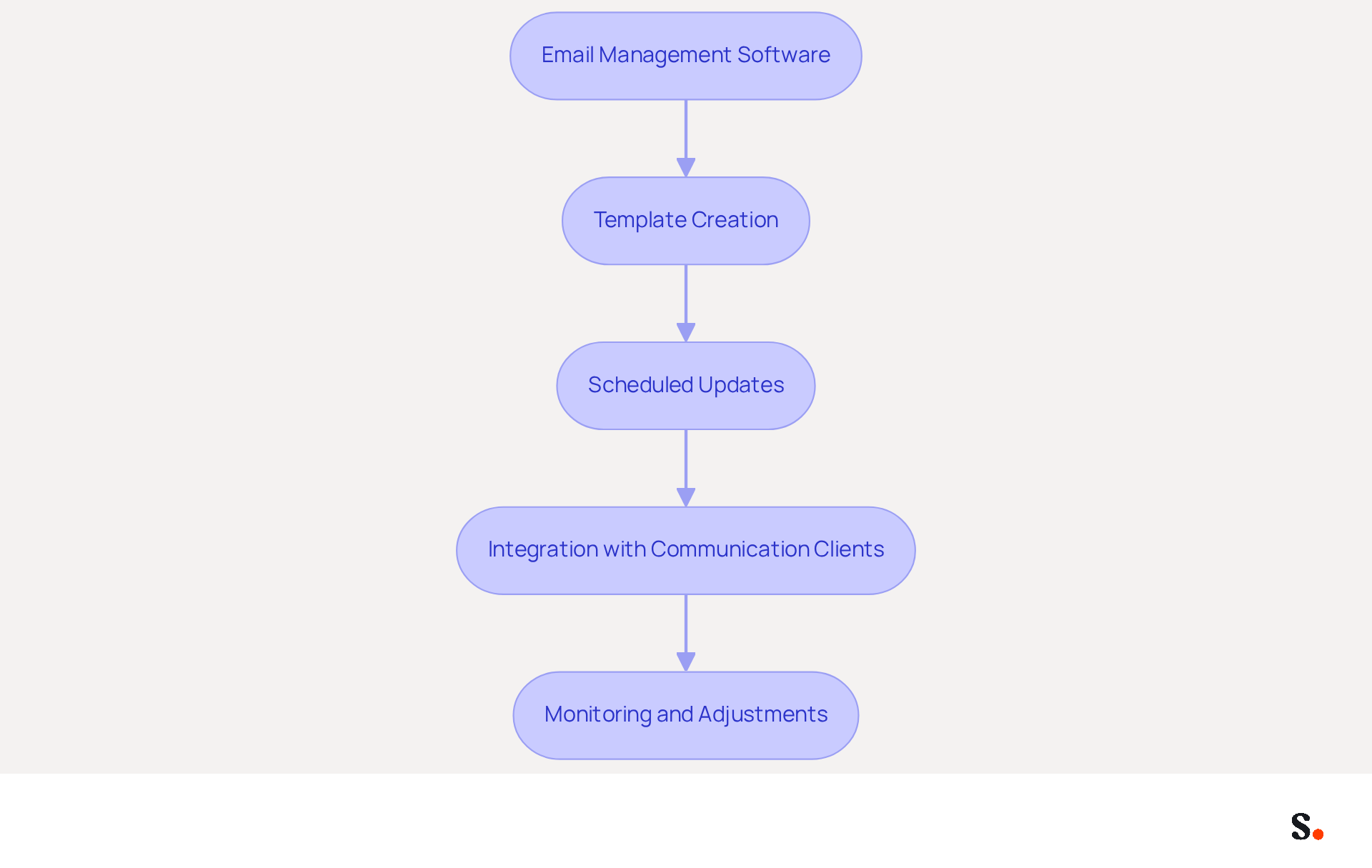 This flowchart shows the steps to effectively use automation tools for holiday branding. Start at the top with 'Email Management Software' and follow the arrows down to see how each step connects to the next, leading to a successful holiday branding strategy.