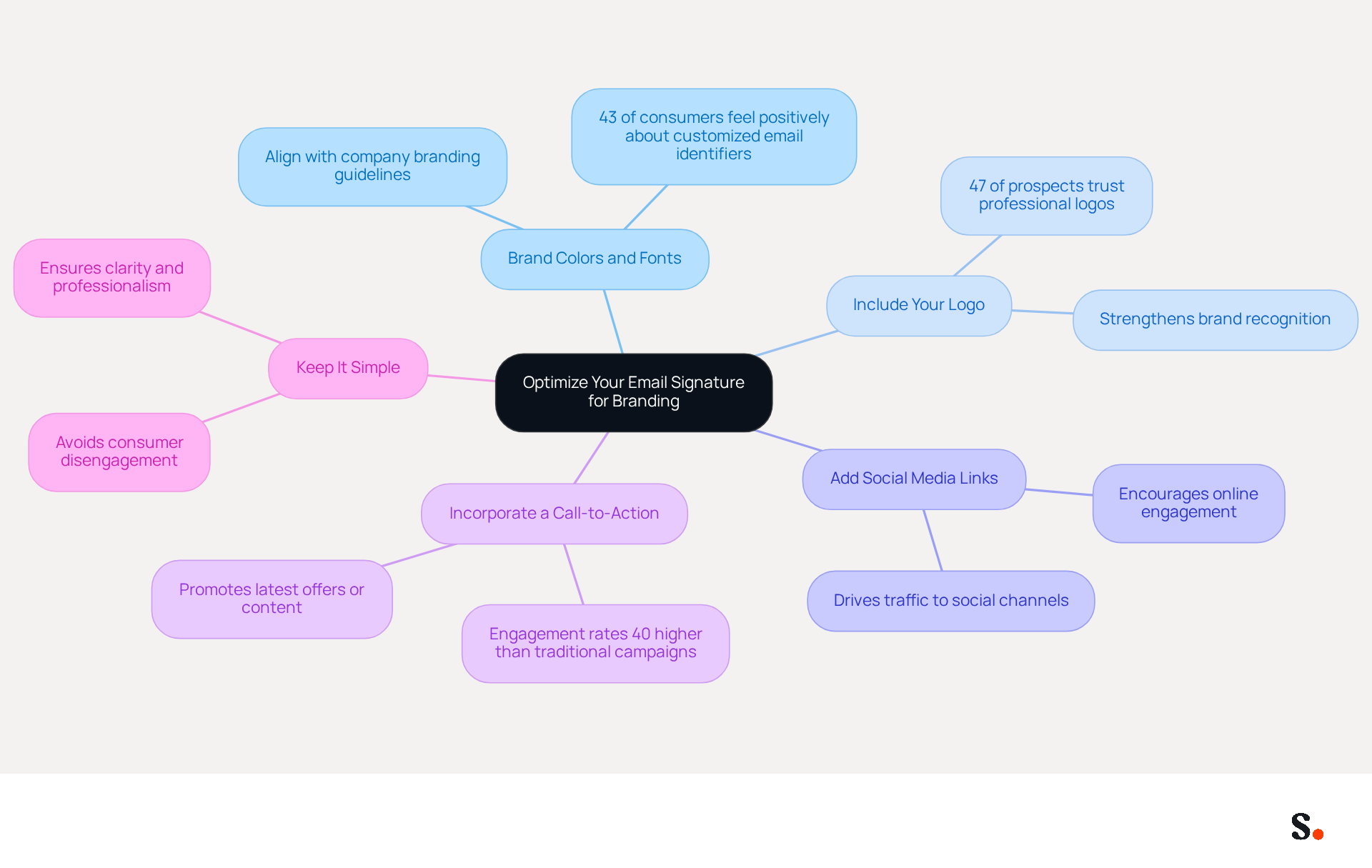 This mindmap shows how to enhance your email signature for better branding. Each branch represents a strategy, and the sub-branches provide important details and statistics that support each strategy. Follow the branches to see how each element contributes to a stronger brand presence. This mindmap shows how to enhance your email signature for better branding. Each branch represents a strategy, and the sub-branches provide important details and statistics that support each strategy. Follow the branches to see how each element contributes to a stronger brand presence.