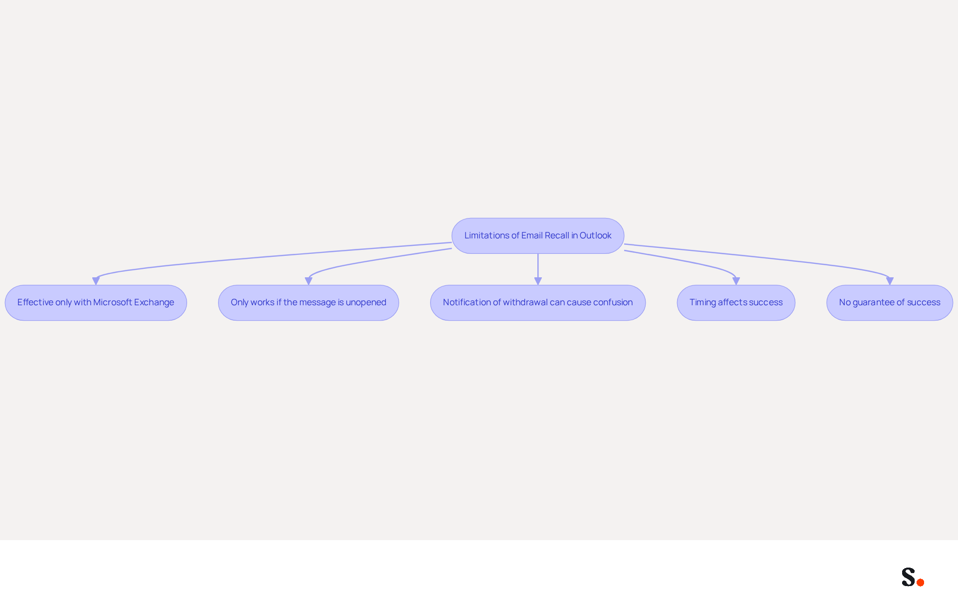 Each box represents a limitation of the email recall feature. Follow the arrows to understand how these limitations connect and impact the overall effectiveness of recalling an email. Each box represents a limitation of the email recall feature. Follow the arrows to understand how these limitations connect and impact the overall effectiveness of recalling an email.