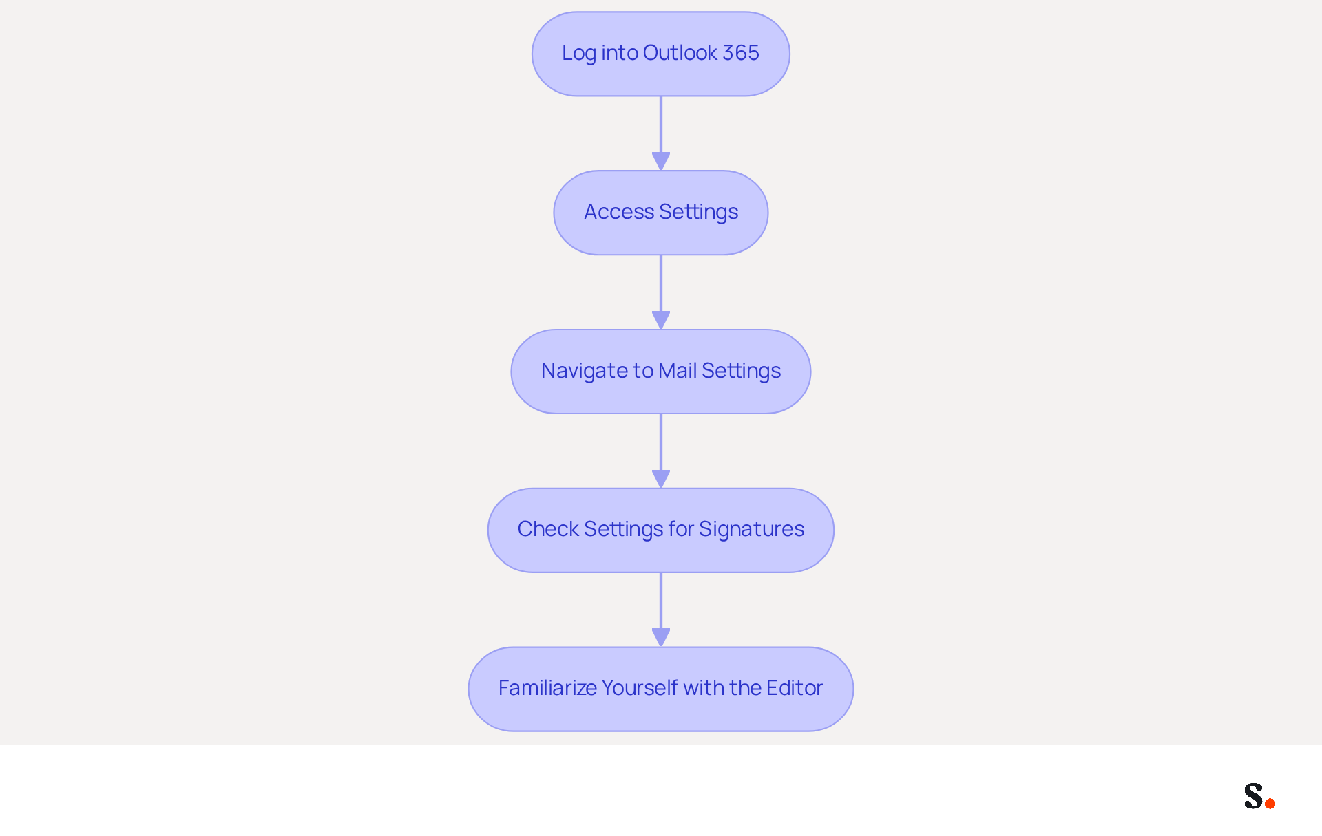 Follow the arrows from the top to the bottom to see each step you need to take to create your email signature in Outlook 365. Each box represents a specific action, making it easy to understand the process. Follow the arrows from the top to the bottom to see each step you need to take to create your email signature in Outlook 365. Each box represents a specific action, making it easy to understand the process.