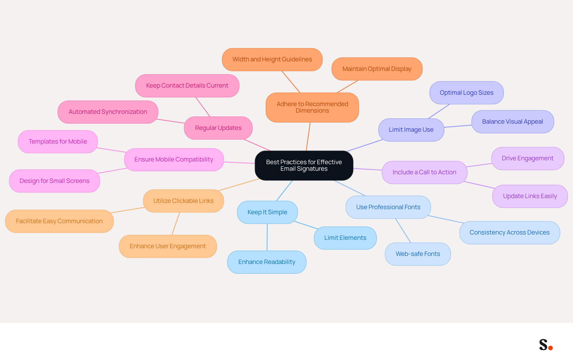 This mindmap starts with the central idea of improving email signatures. Each branch represents a best practice, and you can follow the lines to see how each practice contributes to a more professional email signature. The colors help differentiate each practice, making it easier to understand and remember. This mindmap starts with the central idea of improving email signatures. Each branch represents a best practice, and you can follow the lines to see how each practice contributes to a more professional email signature. The colors help differentiate each practice, making it easier to understand and remember.