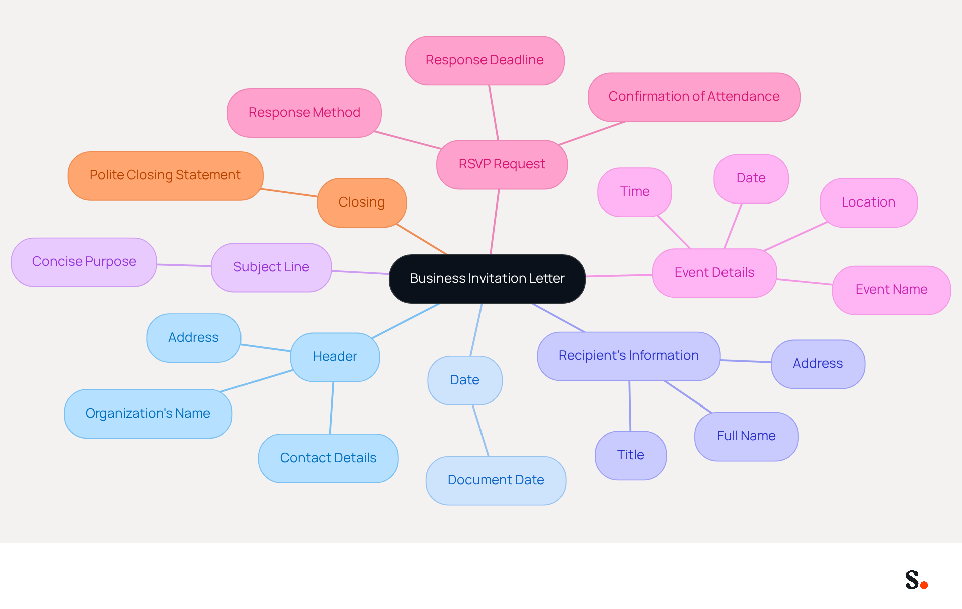 This mindmap shows the essential parts of a business invitation letter. Start at the center with the main topic, then follow the branches to see each component and what details to include for a professional invitation. This mindmap shows the essential parts of a business invitation letter. Start at the center with the main topic, then follow the branches to see each component and what details to include for a professional invitation.