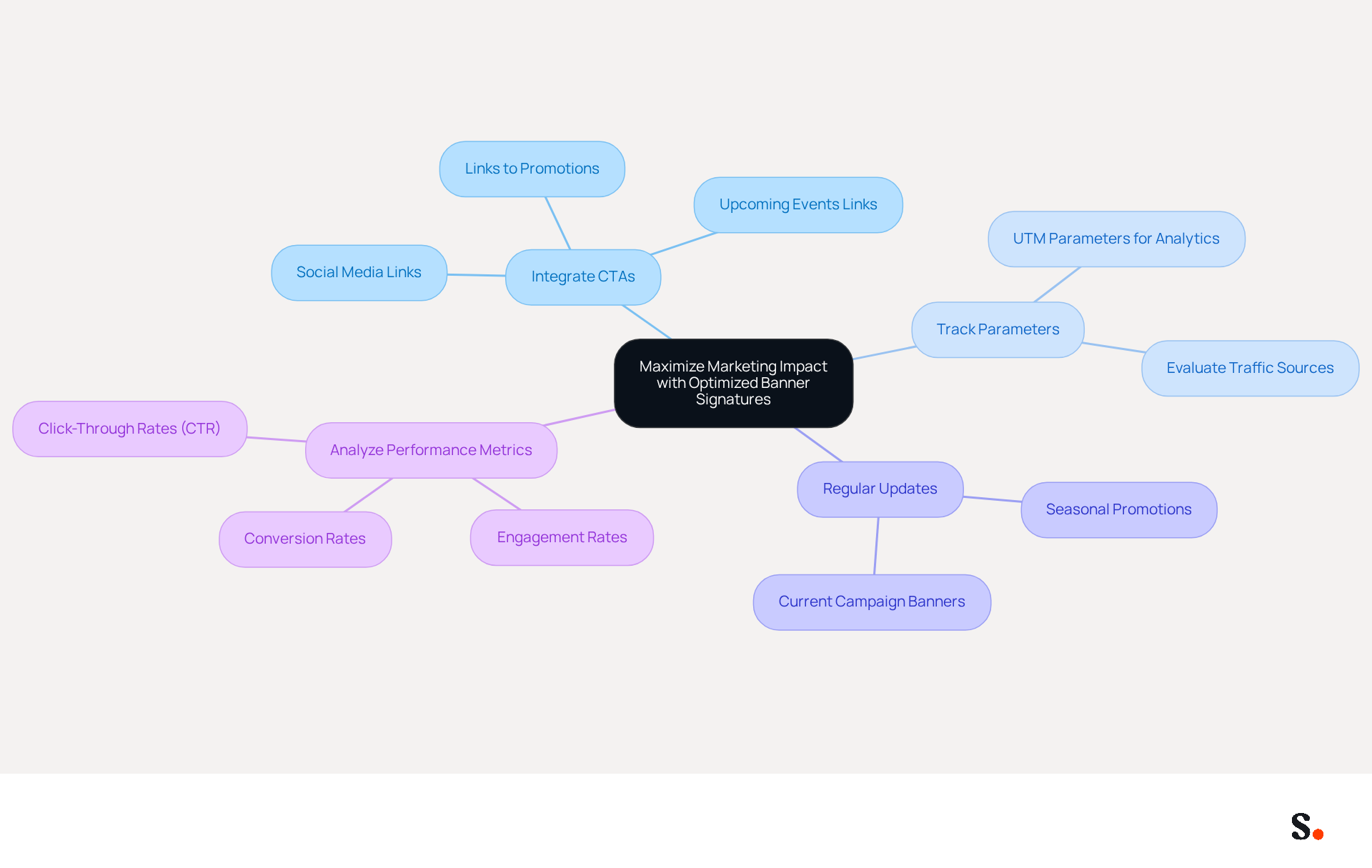 This mindmap starts with the main goal at the center and branches out to show different strategies for enhancing email signatures. Each branch represents a key area of focus, and the sub-branches provide specific actions or examples related to that strategy. Follow the branches to see how each part contributes to maximizing marketing impact. This mindmap starts with the main goal at the center and branches out to show different strategies for enhancing email signatures. Each branch represents a key area of focus, and the sub-branches provide specific actions or examples related to that strategy. Follow the branches to see how each part contributes to maximizing marketing impact.