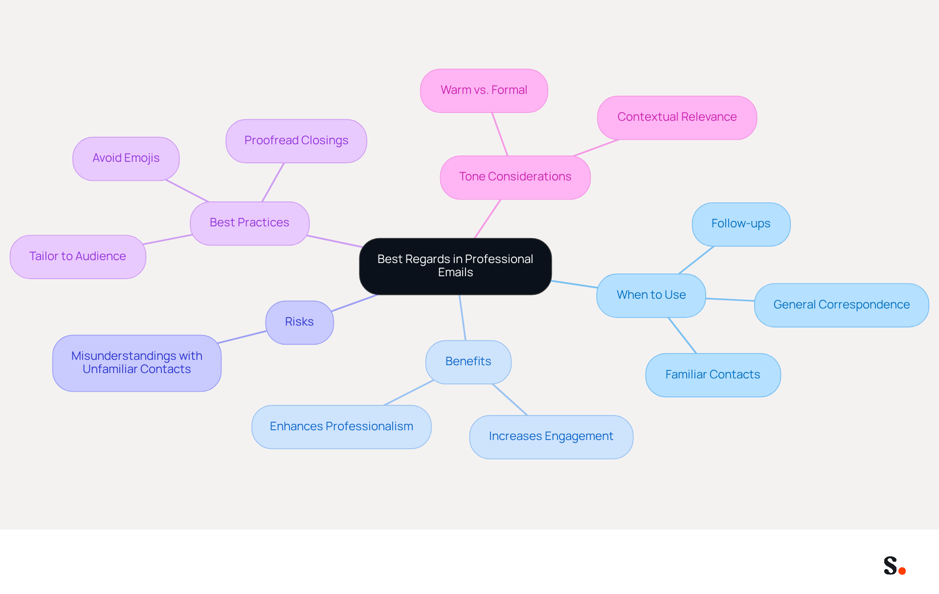 This mindmap shows how to effectively use 'Kind regards' in emails. Start at the center with the main idea, then explore the branches to see when it's appropriate, the benefits it brings, potential risks, and best practices for maintaining a professional tone.