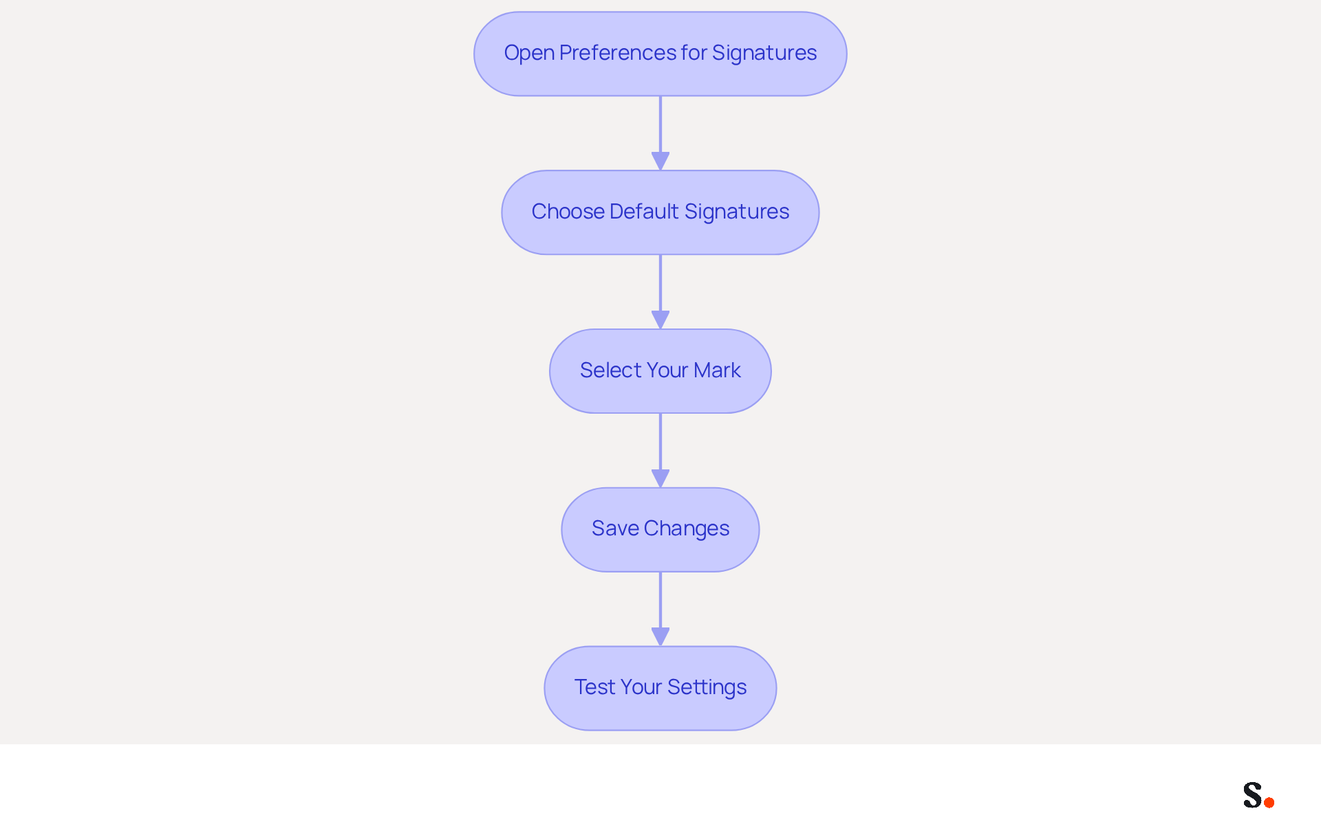 Each box represents a step in the process of setting up your email signatures. Follow the arrows to see how to move from one step to the next, ensuring your emails are professional and consistent.