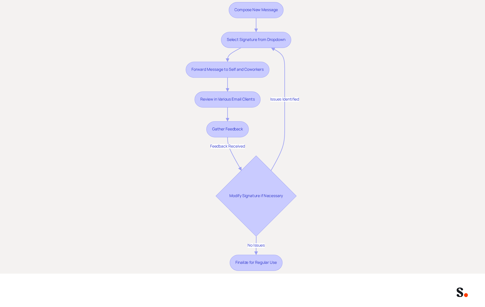 This flowchart guides you through the process of testing your email signature. Start at the top and follow the arrows down to see each step you need to take, from composing a message to finalizing your signature for use. This flowchart guides you through the process of testing your email signature. Start at the top and follow the arrows down to see each step you need to take, from composing a message to finalizing your signature for use.