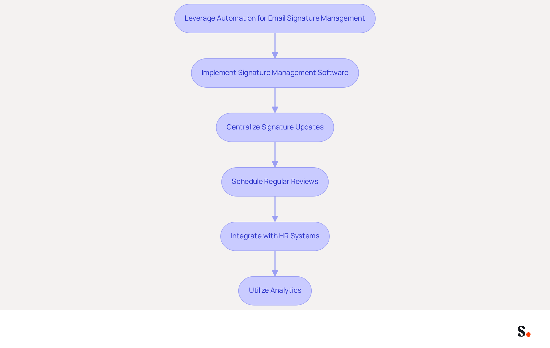 This flowchart outlines the steps businesses can take to automate their email signature management. Each box represents a strategy, and the arrows show the order in which to implement them for maximum efficiency. This flowchart outlines the steps businesses can take to automate their email signature management. Each box represents a strategy, and the arrows show the order in which to implement them for maximum efficiency.