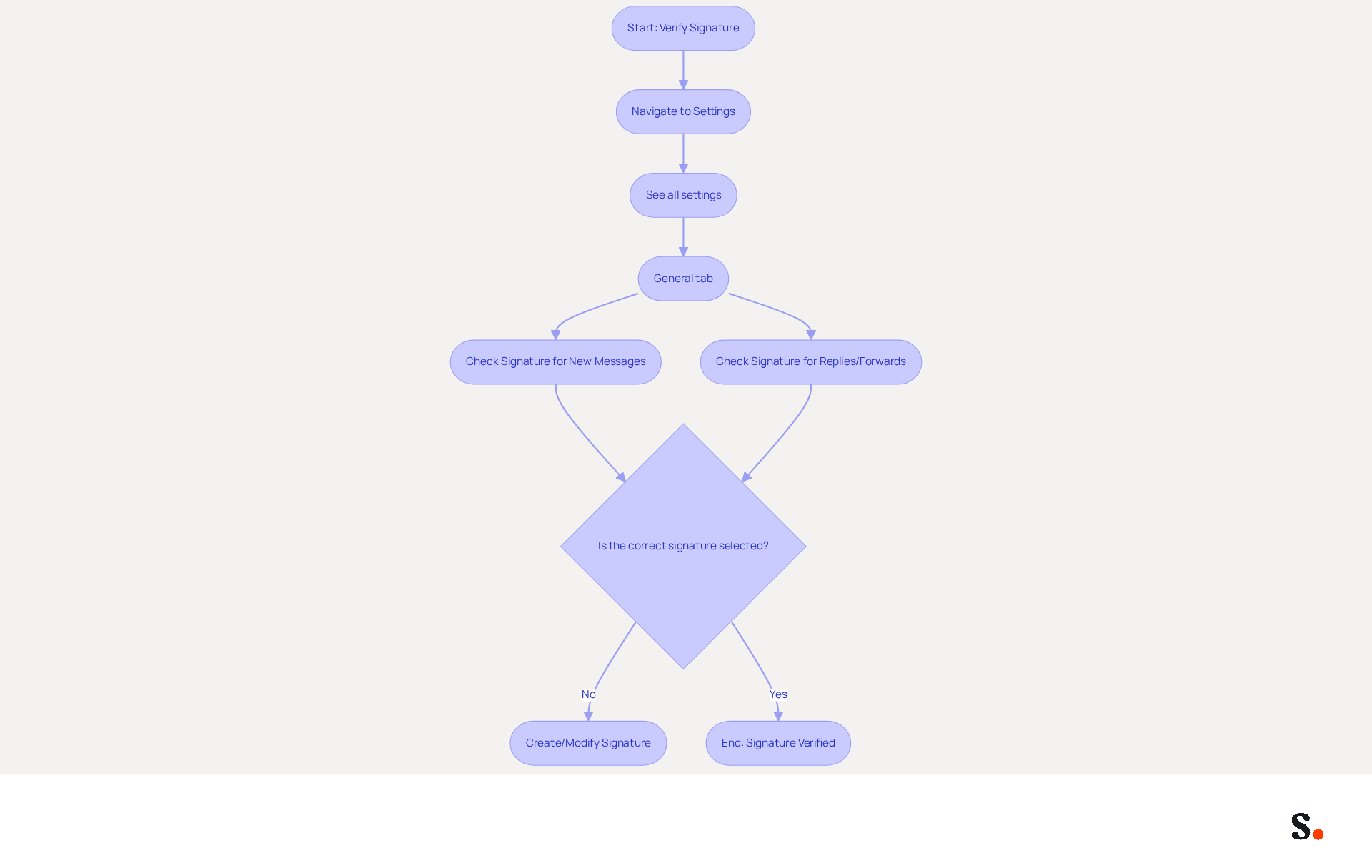 This flowchart guides you through the steps to verify and manage your email signatures in Gmail. Follow the arrows to see what to do at each stage, from checking your settings to creating or modifying your signature if needed. This flowchart guides you through the steps to verify and manage your email signatures in Gmail. Follow the arrows to see what to do at each stage, from checking your settings to creating or modifying your signature if needed.
