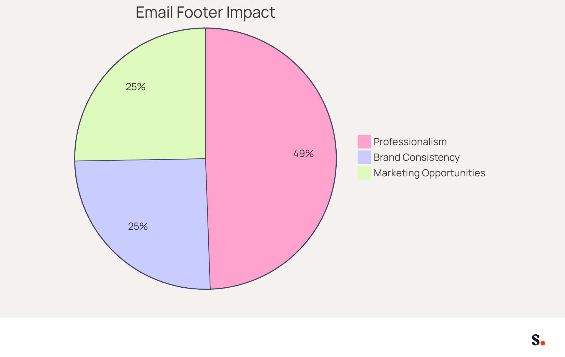 This pie chart shows how different elements of email footers contribute to effective communication. Each slice represents a key area: Brand Consistency helps reinforce your identity, Professionalism boosts trust, and Marketing Opportunities can drive engagement. The bigger the slice, the more significant its impact!