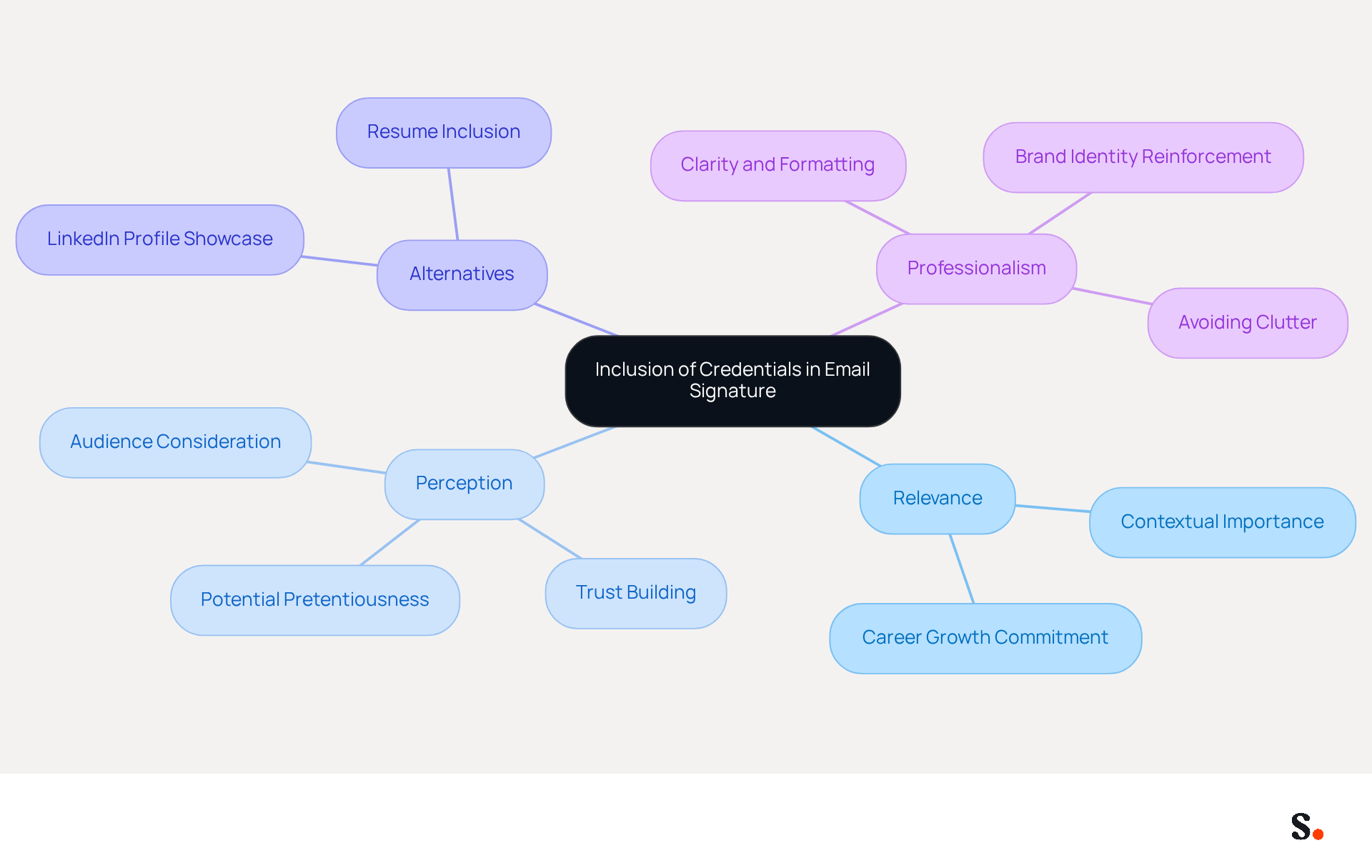 This mindmap helps you explore the factors to consider when adding credentials to your email signature. Start at the center with the main topic, then follow the branches to see how each factor contributes to your decision-making process. This mindmap helps you explore the factors to consider when adding credentials to your email signature. Start at the center with the main topic, then follow the branches to see how each factor contributes to your decision-making process.