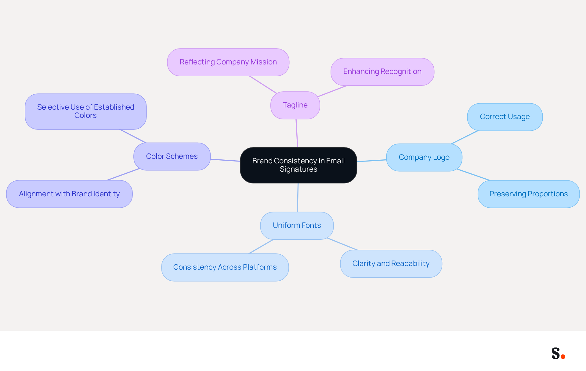 The center represents the main goal of brand consistency. Each branch shows a key element that contributes to this goal, and you can follow the branches to see how they connect to the overall theme. The center represents the main goal of brand consistency. Each branch shows a key element that contributes to this goal, and you can follow the branches to see how they connect to the overall theme.