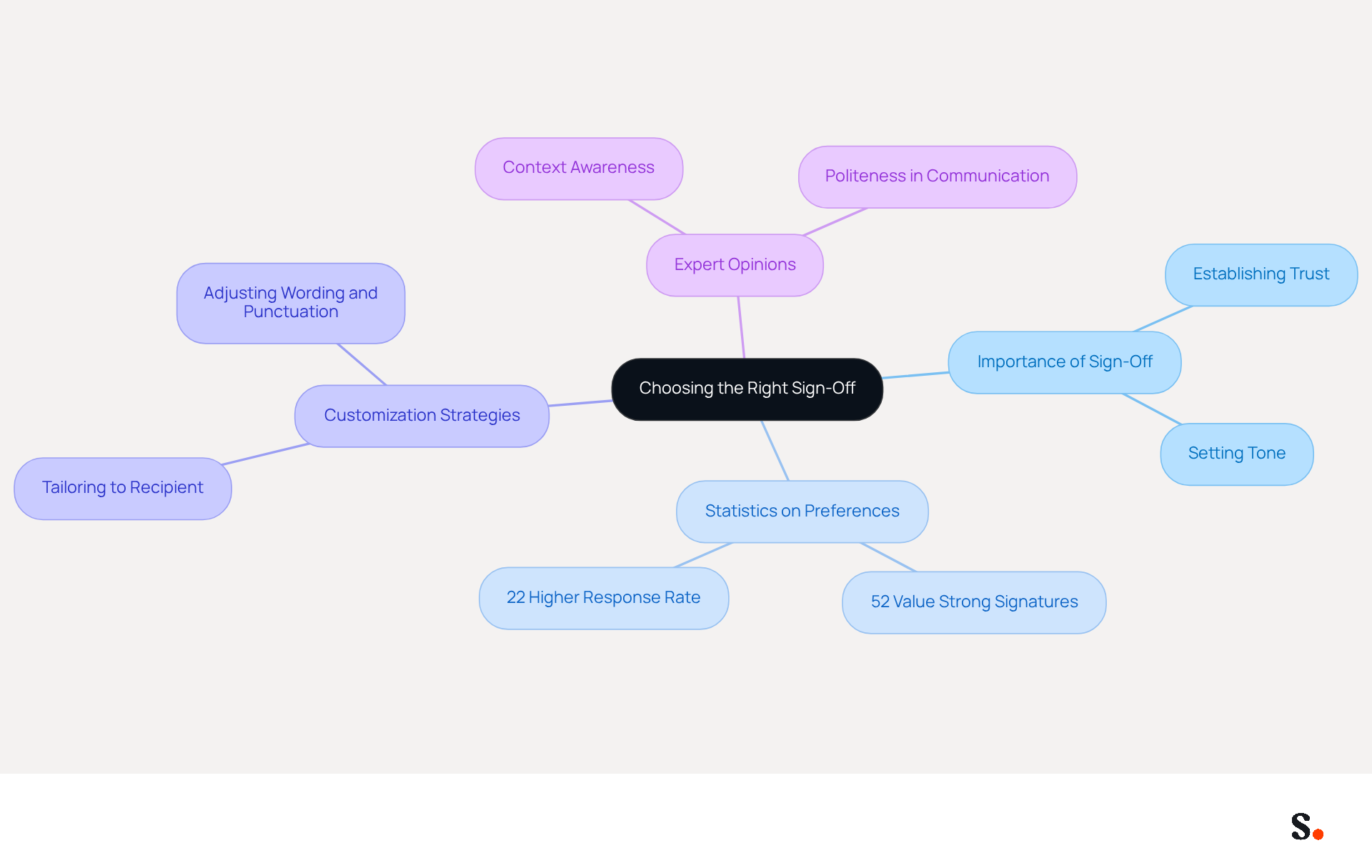 This mindmap starts with the main topic in the center and branches out into various insights about email sign-offs. Each branch represents a different aspect, helping you see how they connect and contribute to effective communication. This mindmap starts with the main topic in the center and branches out into various insights about email sign-offs. Each branch represents a different aspect, helping you see how they connect and contribute to effective communication.