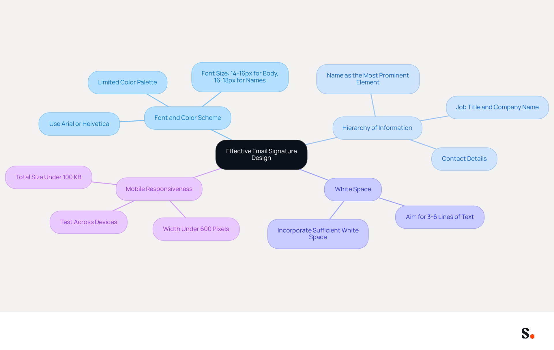 This mindmap shows the key design principles for creating an email signature. Each branch represents a different aspect of design, and the sub-branches provide specific tips and statistics to help you understand how to enhance your email communication.