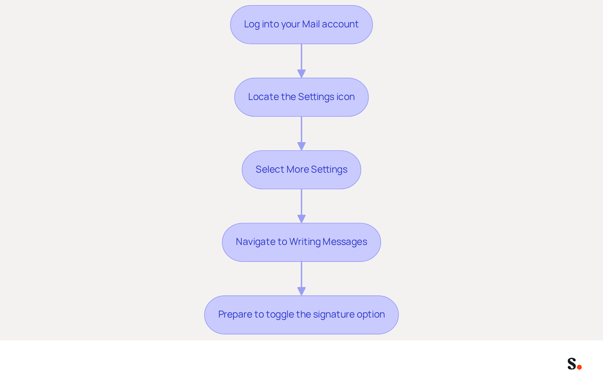 Follow the arrows from the top to the bottom to see how to add your signature in Yahoo Mail. Each box represents a step you need to take, starting from logging in to preparing to toggle the signature option.