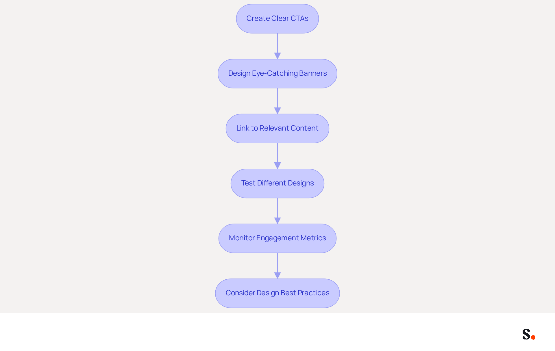 Each box represents a step in the process of improving engagement through CTAs and banners. Follow the arrows to see how each step leads to the next, helping you refine your approach for better results.