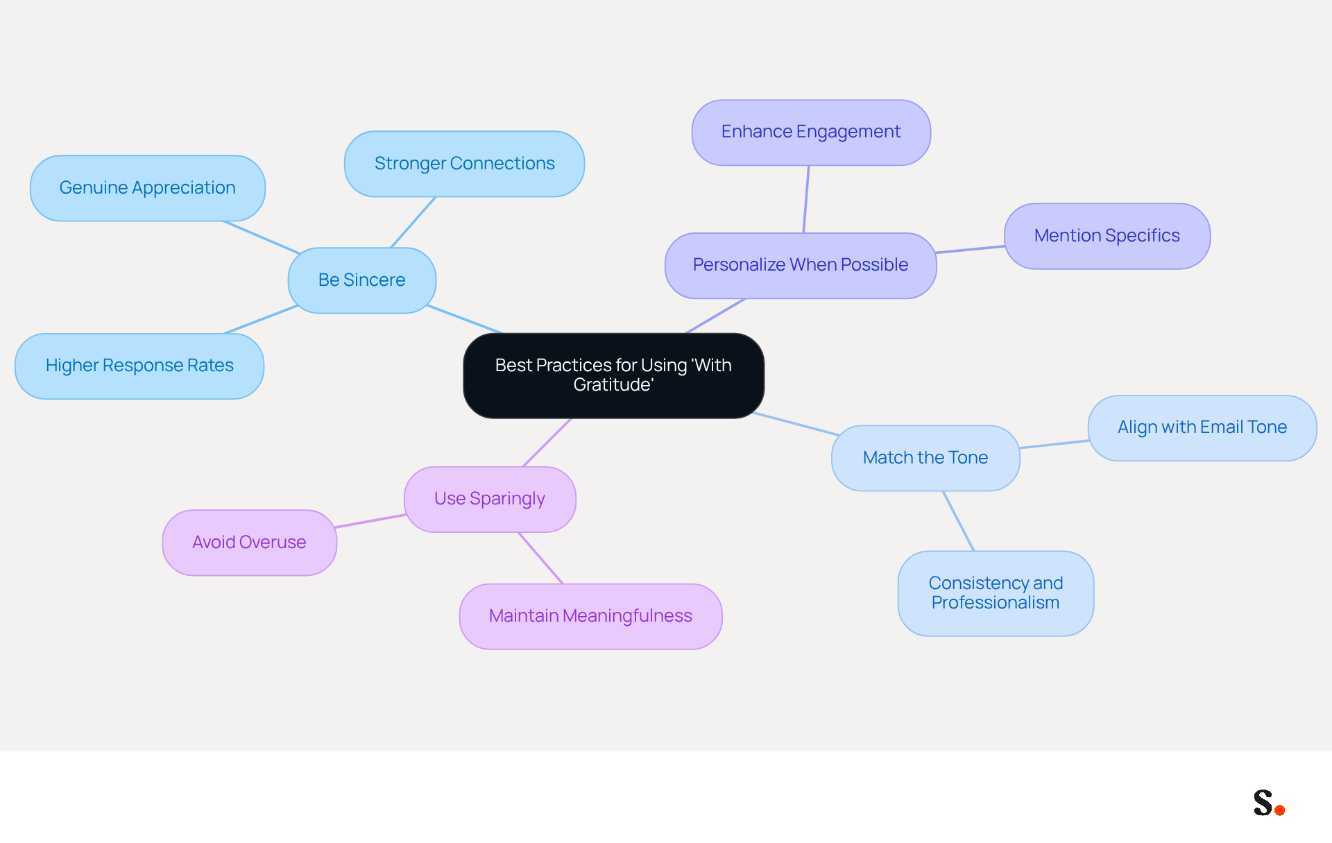 This mindmap starts with the central idea of using 'With Gratitude' effectively. Each branch represents a best practice, and the sub-branches provide additional details. Follow the branches to see how each practice contributes to better email communication.