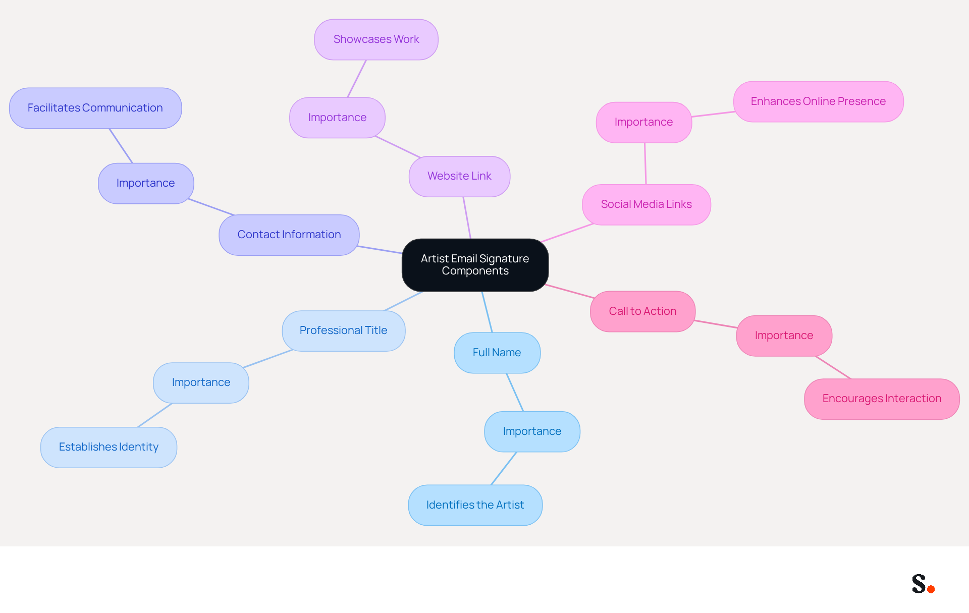 This mindmap shows the key elements you should include in your artist email signature. Each branch represents a different component, and the descriptions explain why they matter. Follow the branches to see how each part contributes to making your email signature effective.