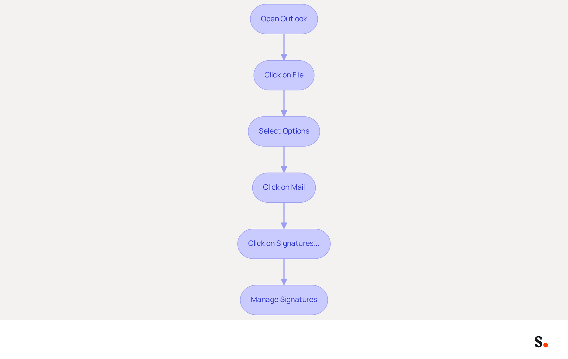 Follow the arrows to see how to access and manage your email signatures in Outlook. Each box represents a step in the process, guiding you from opening the application to managing your signatures.